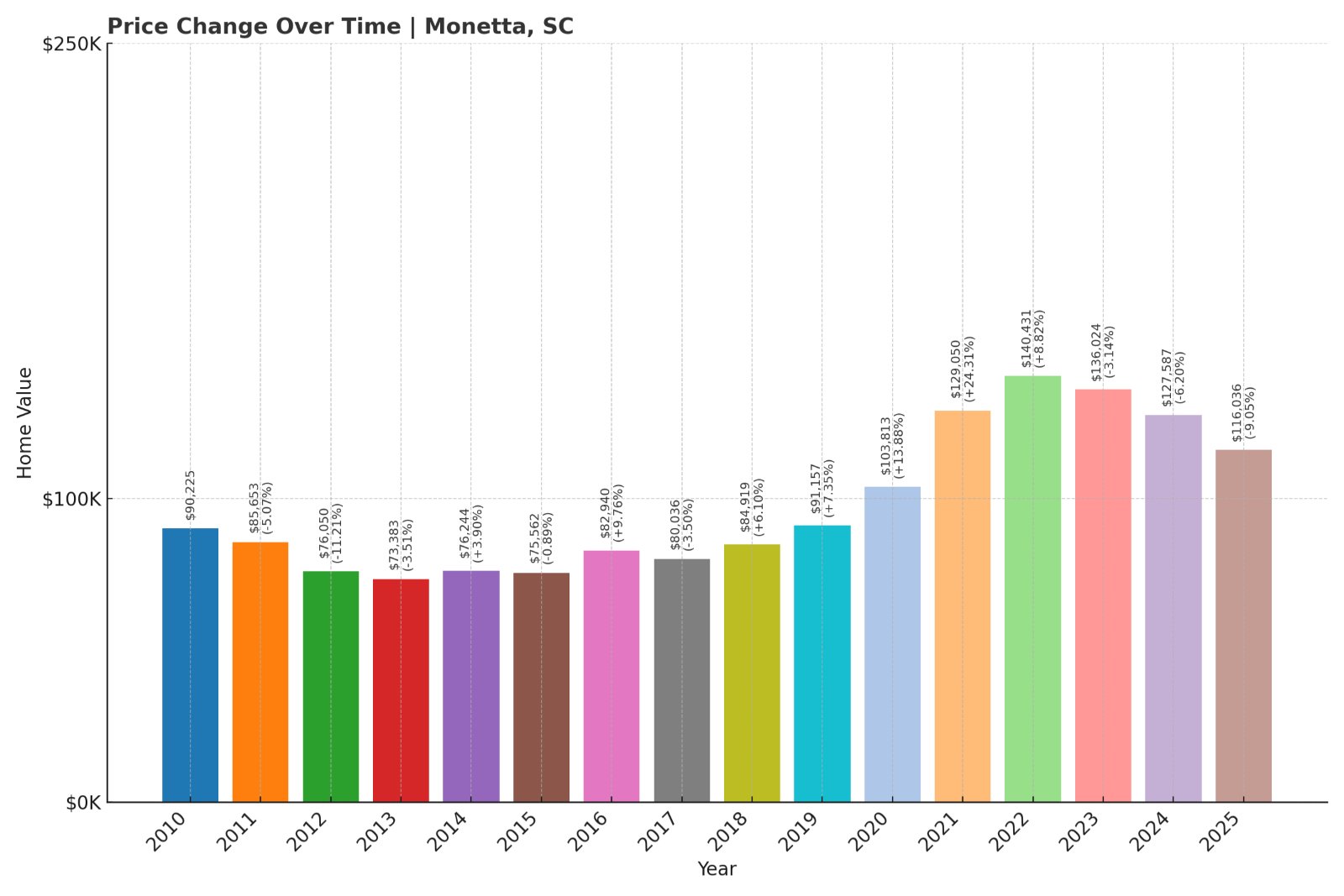 Monetta Home Prices History chart