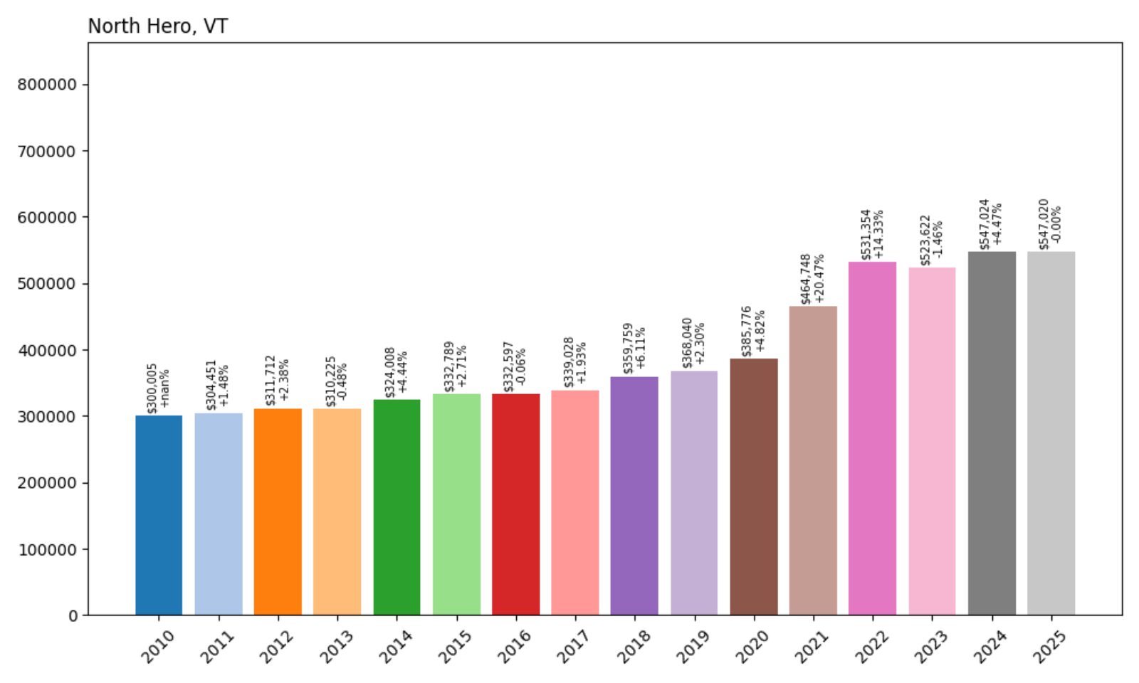 North Hero Home Prices History chart
