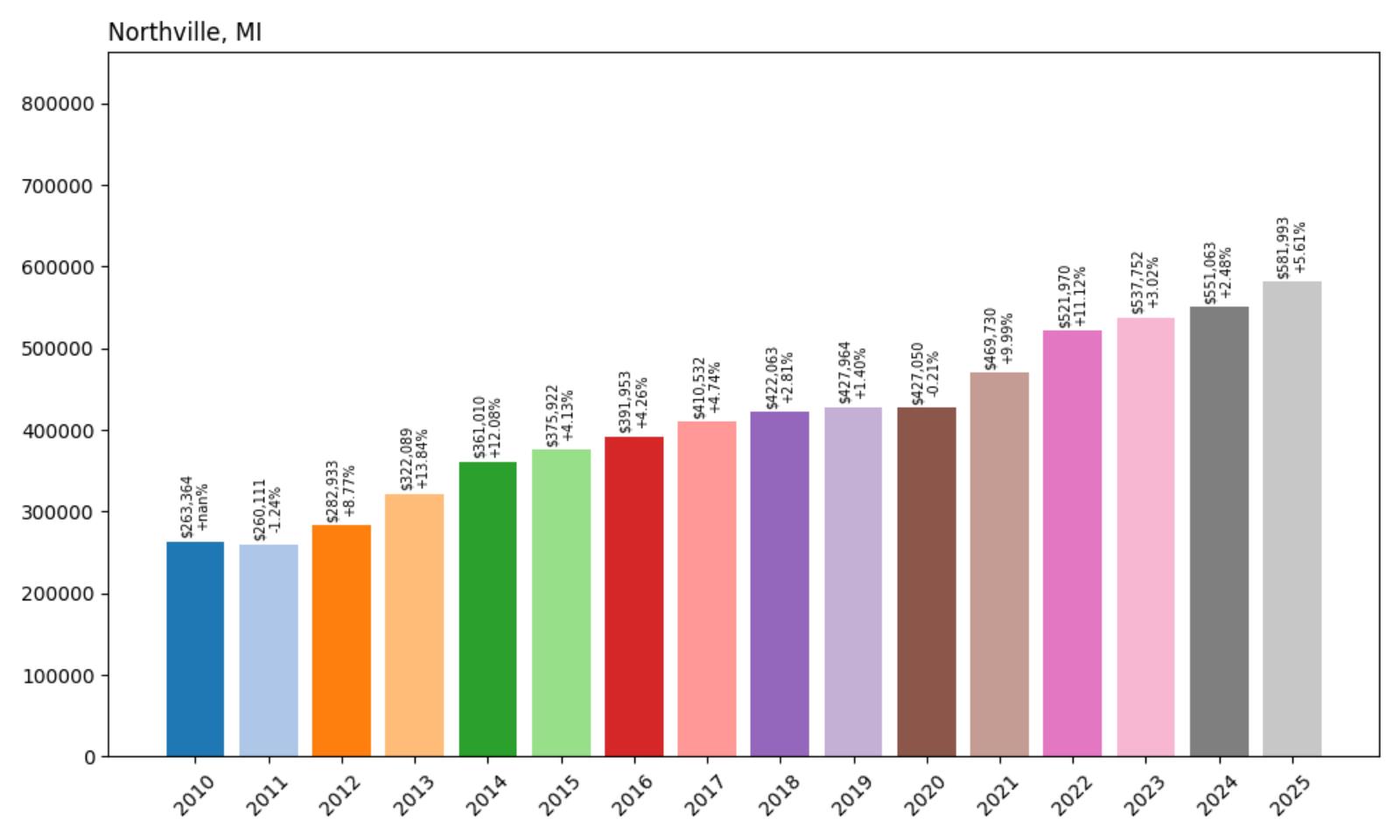 Northville Home Price History Chart