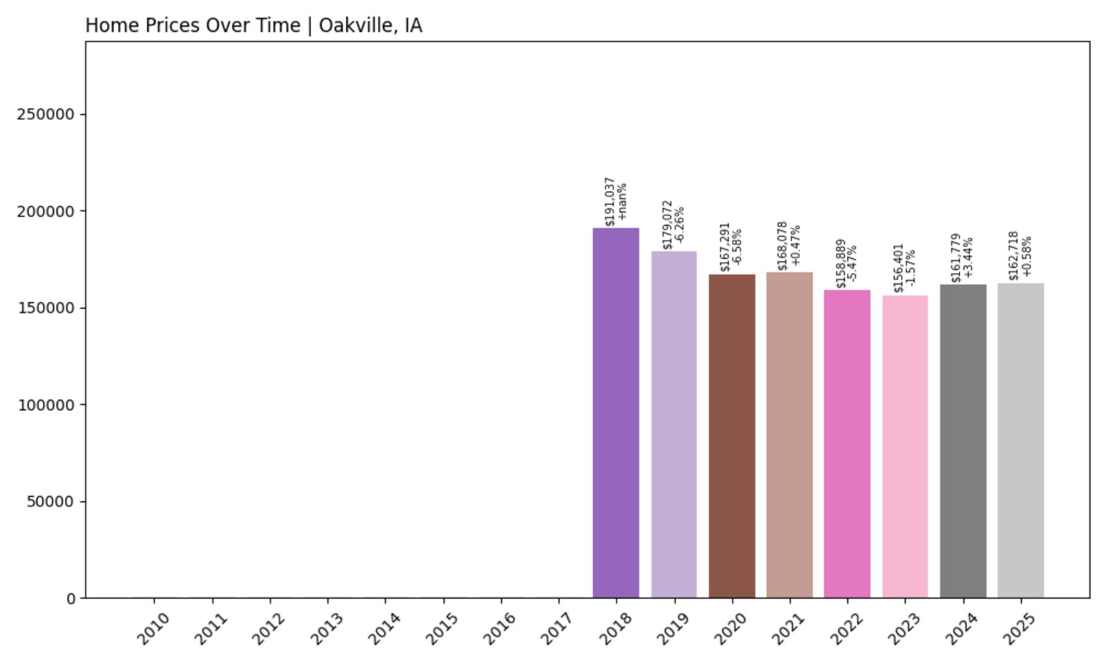 Oakville Home Price History Chart