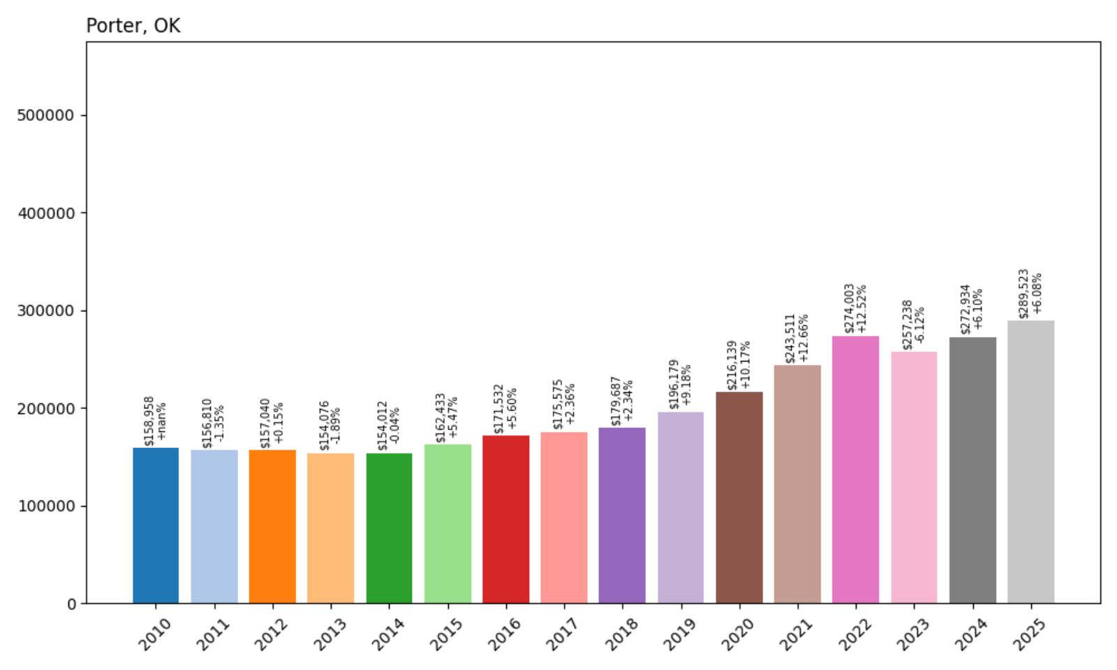 Porter Home Price History Chart