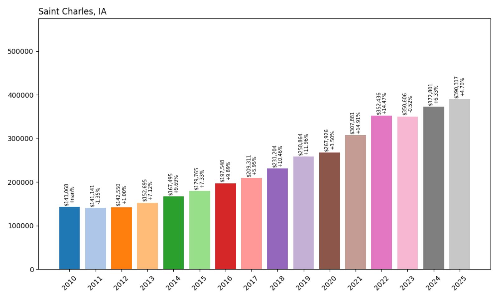 Saint Charles Home Price History Chart