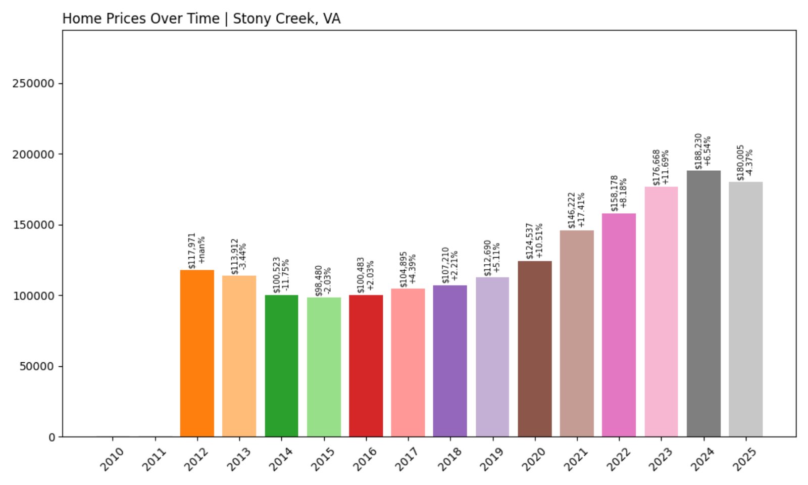 Stony Creek Home Prices History chart