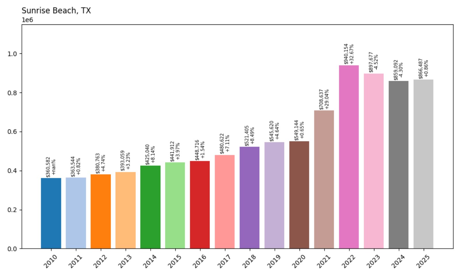 Sunrise Beach Home Prices History chart