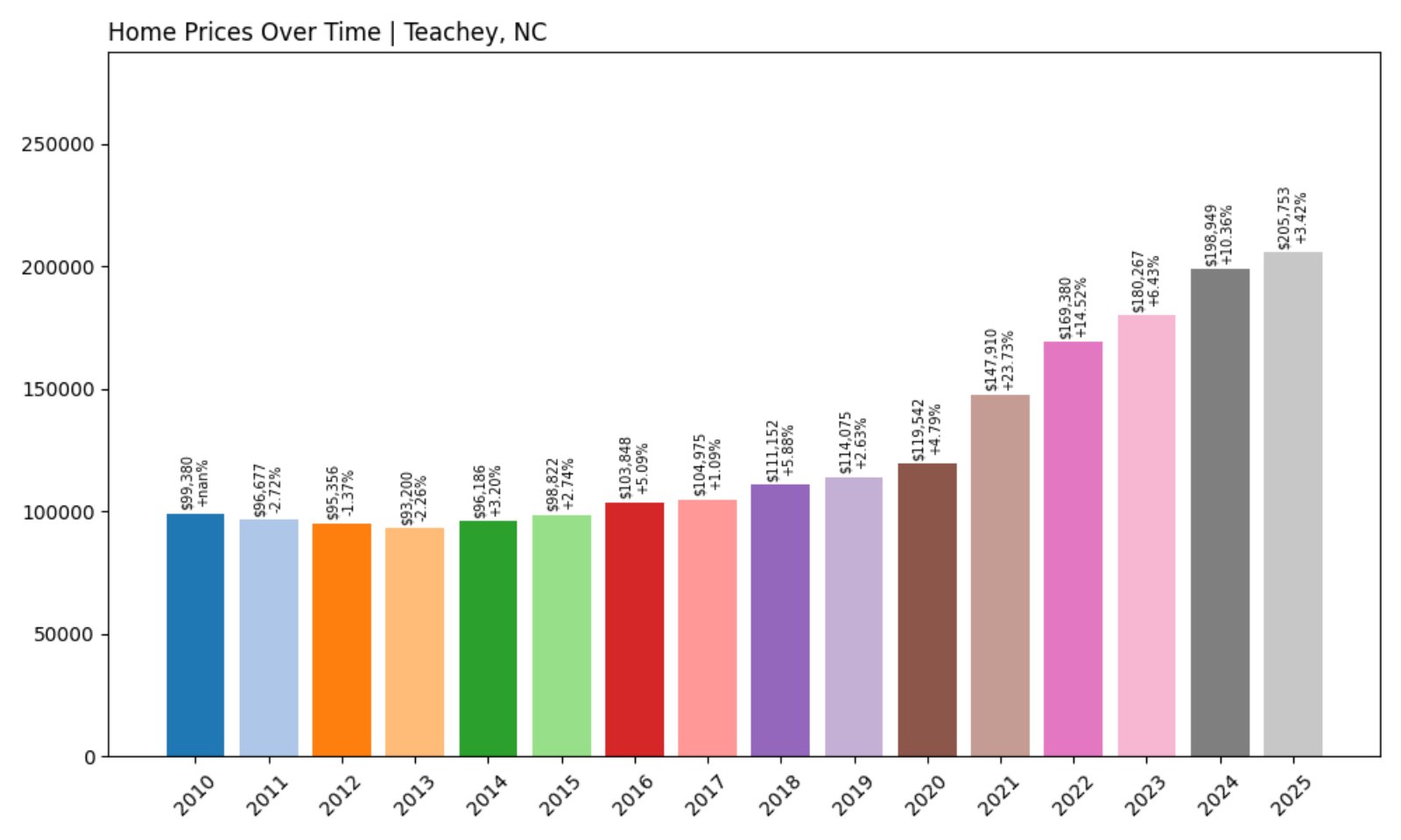 Teachey Home Prices History chart
