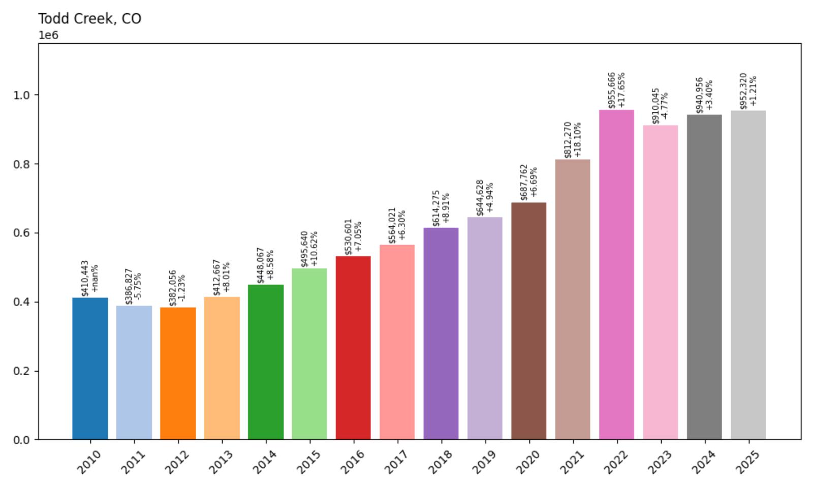 Todd Creek Home Price History Chart