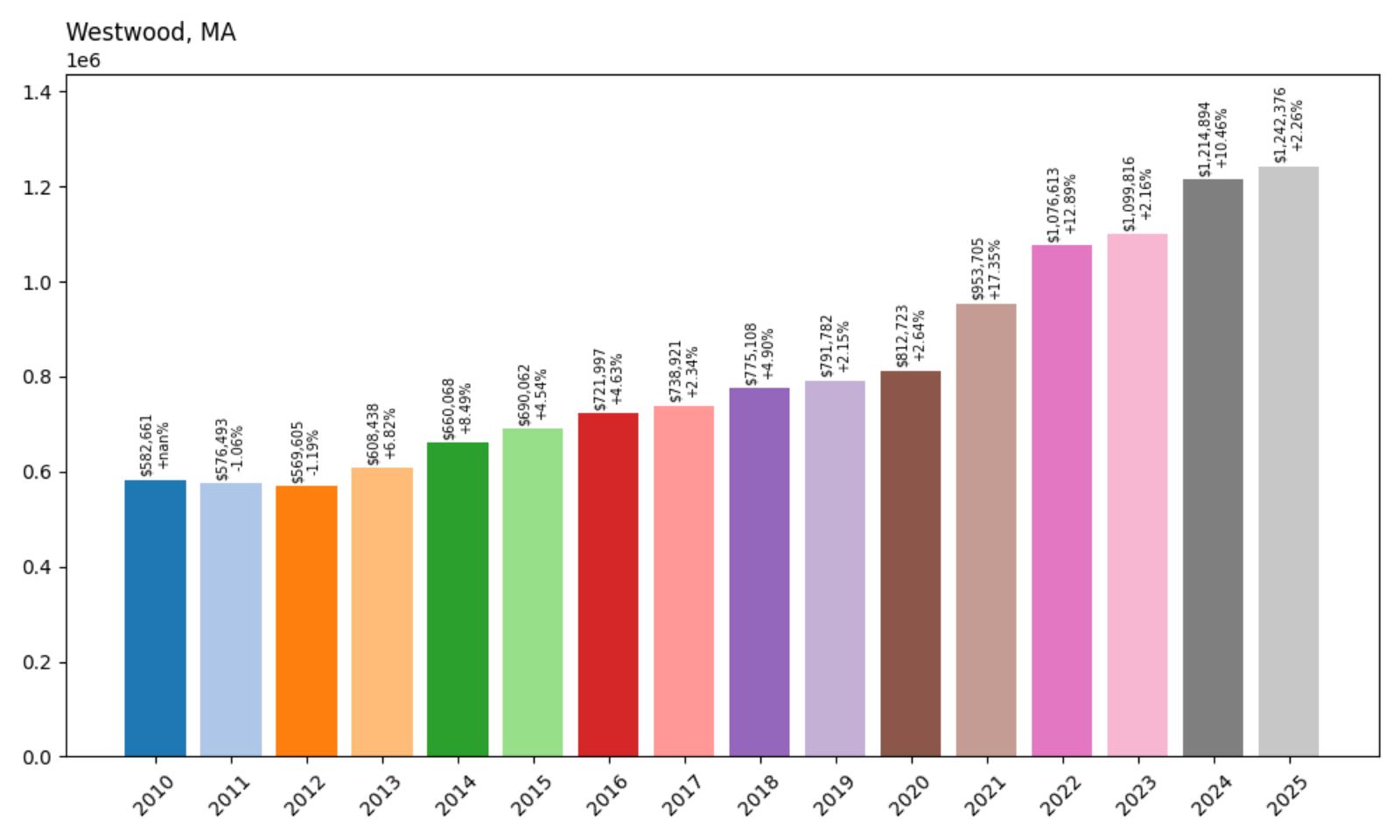 Westwood Home Price History Chart