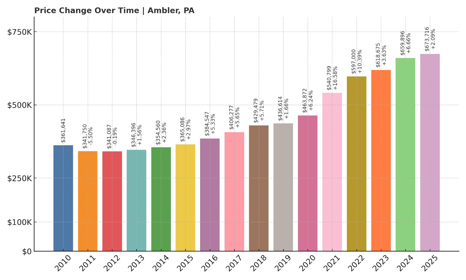 Ambler Home Prices History chart