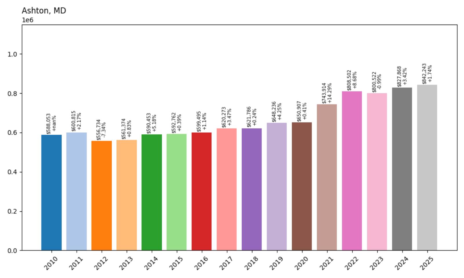 Ashton – Home Price History Chart