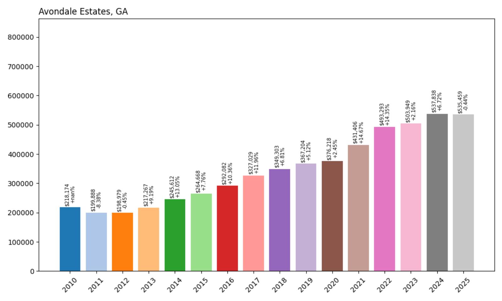Avondale Estates Home Price History Chart