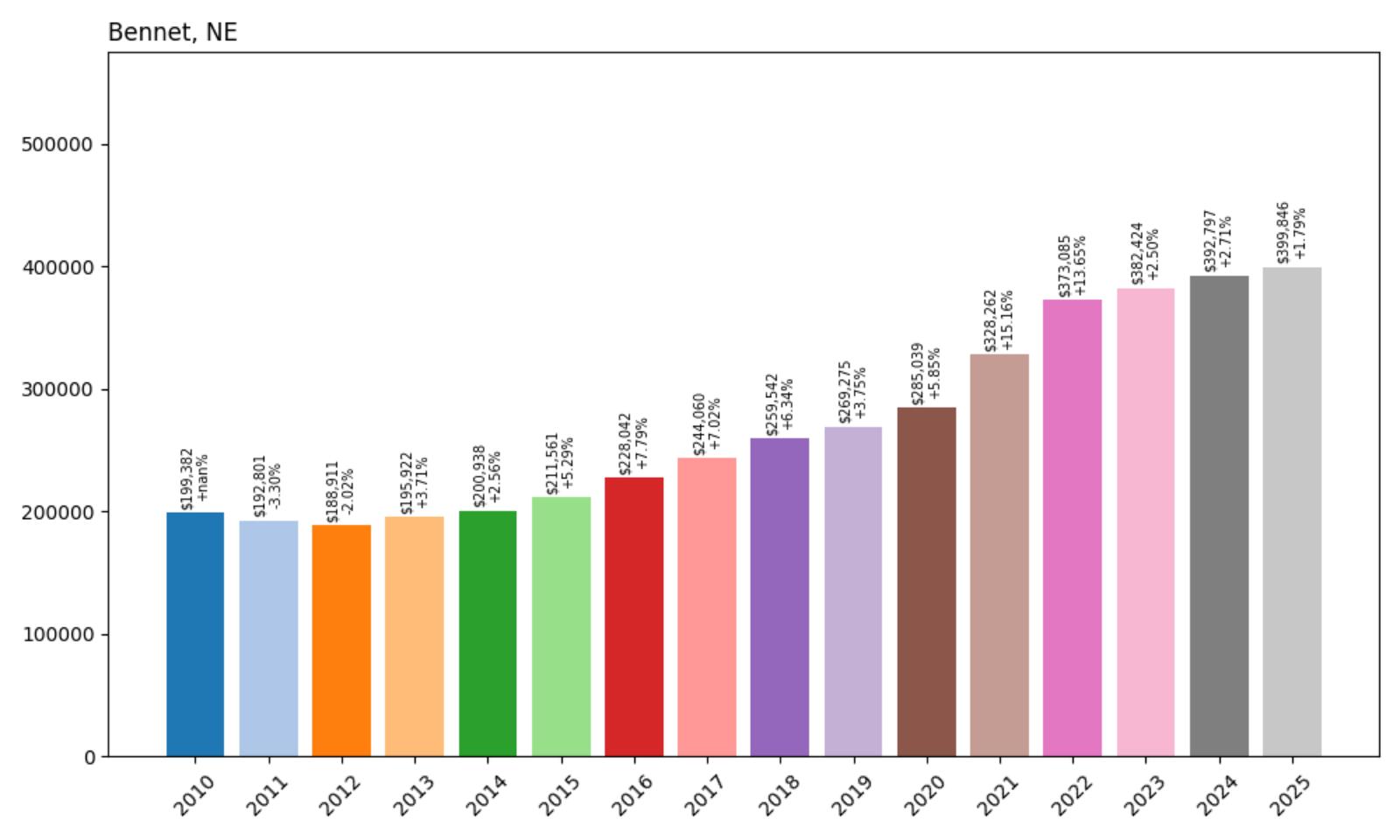 Bennet Home Price History Chart