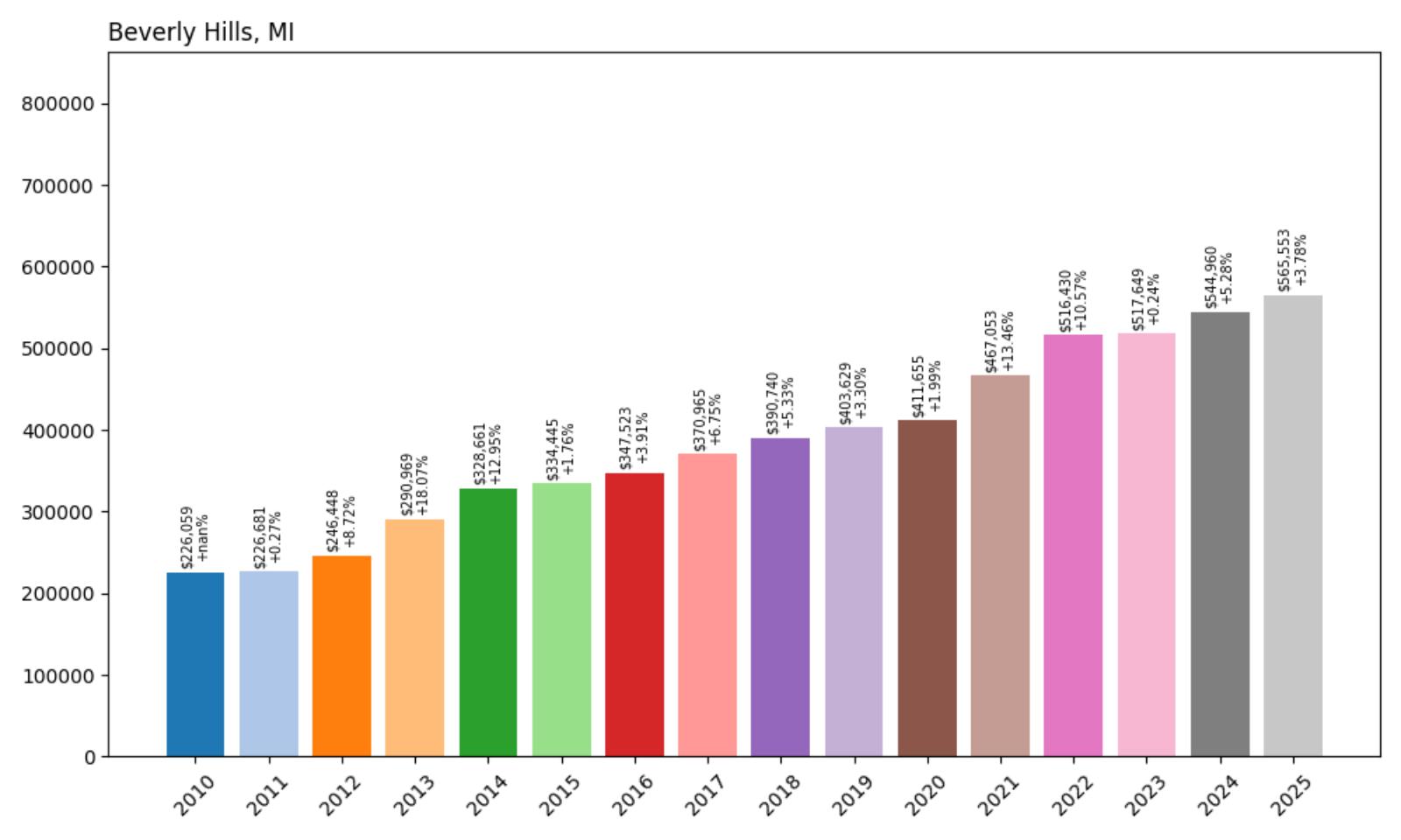 Beverly Hills Home Price History Chart