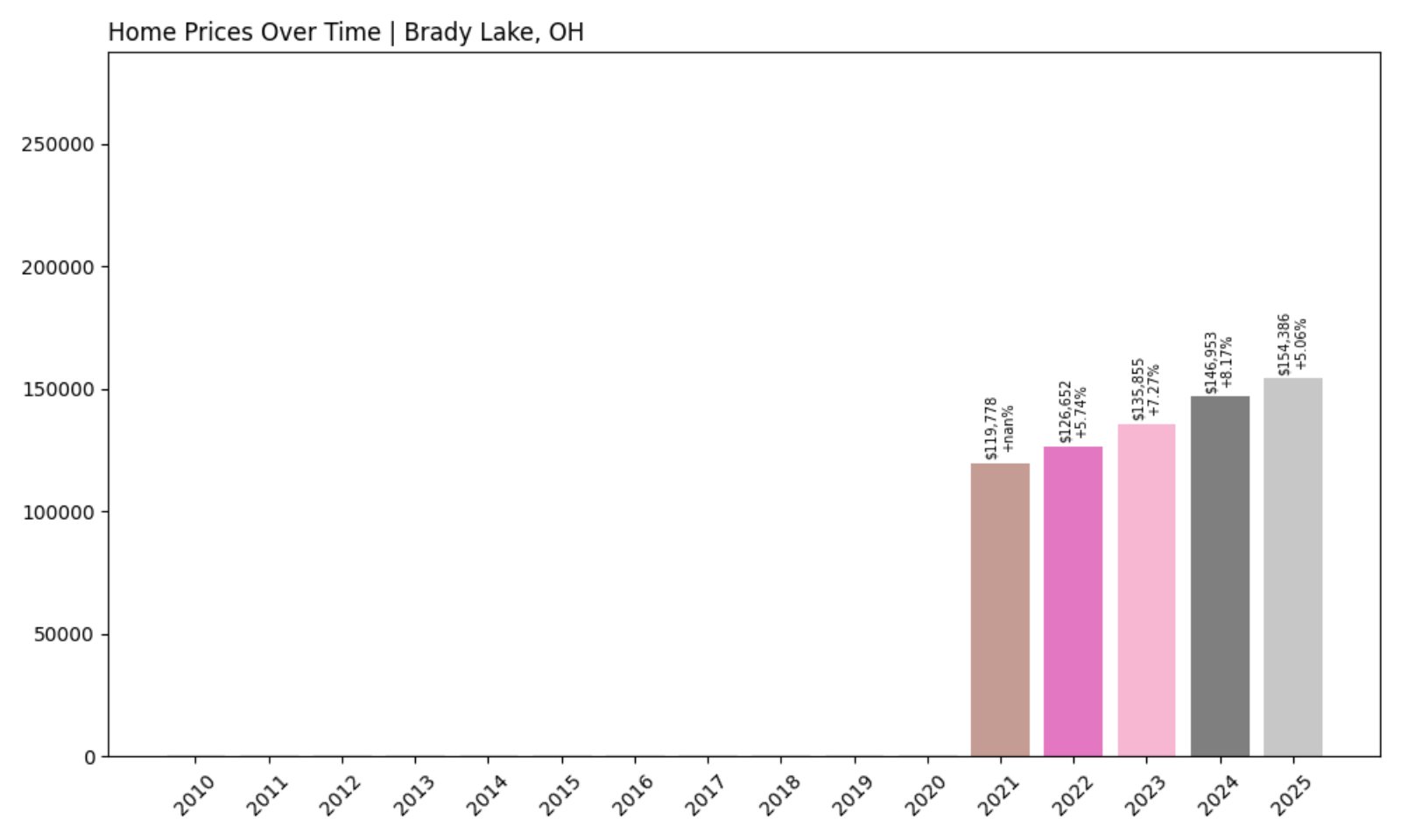 Brady Lake Home Prices History chart