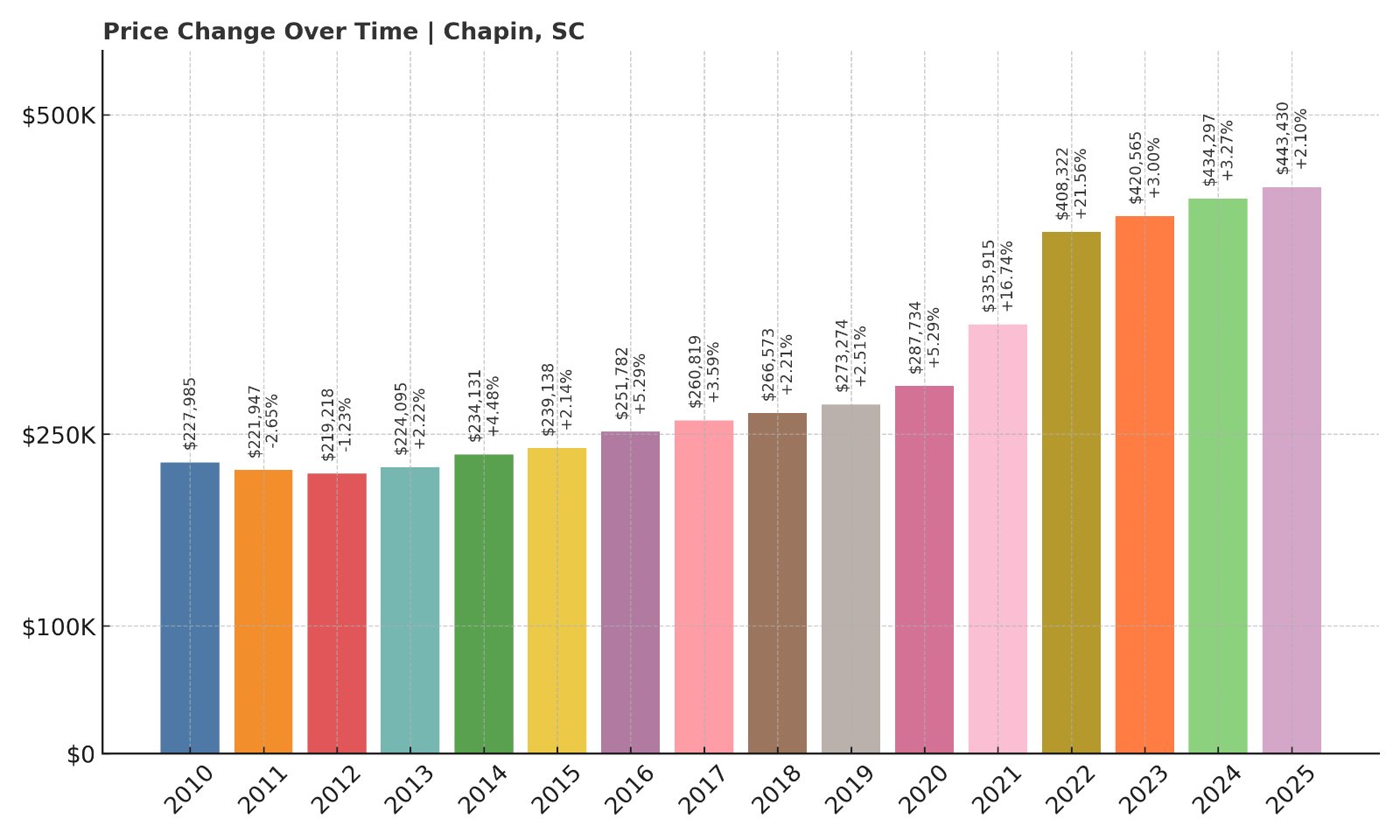 Chapin Home Prices History chart
