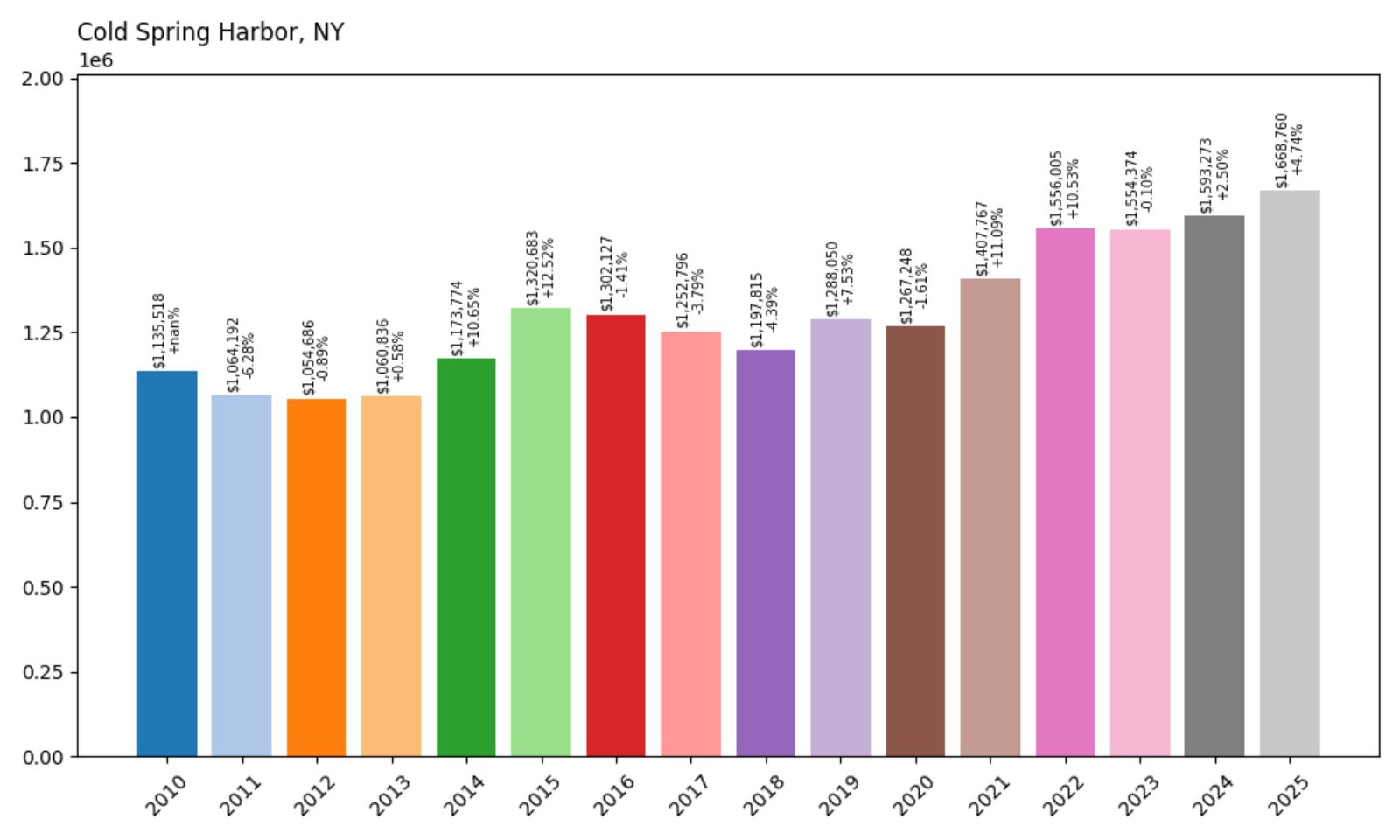 Cold Spring Harbor Home Price History Chart