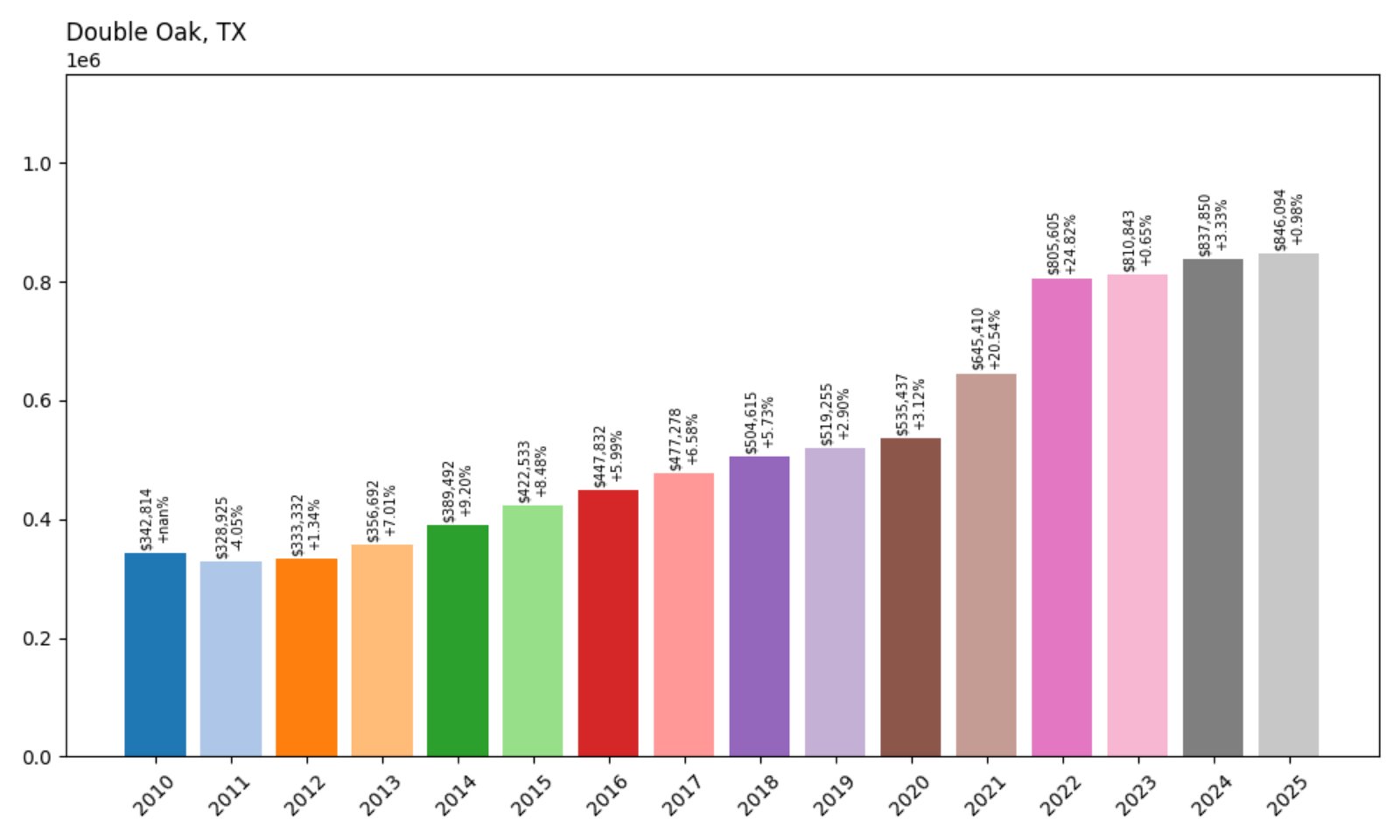 Double Oak Home Prices History chart