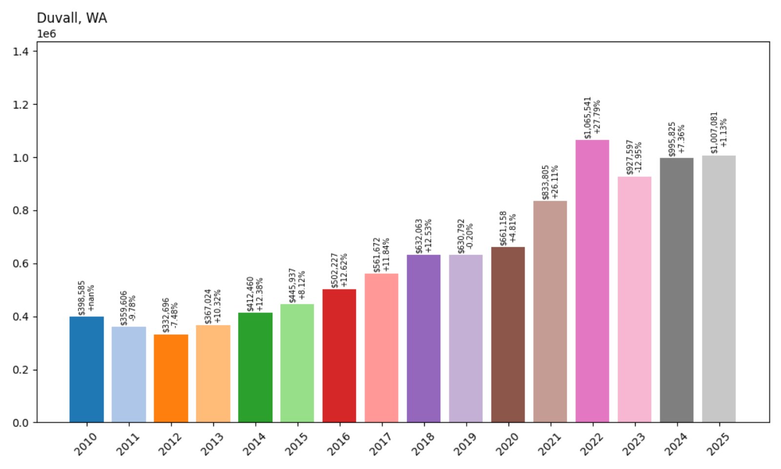 Duvall Home Prices History chart