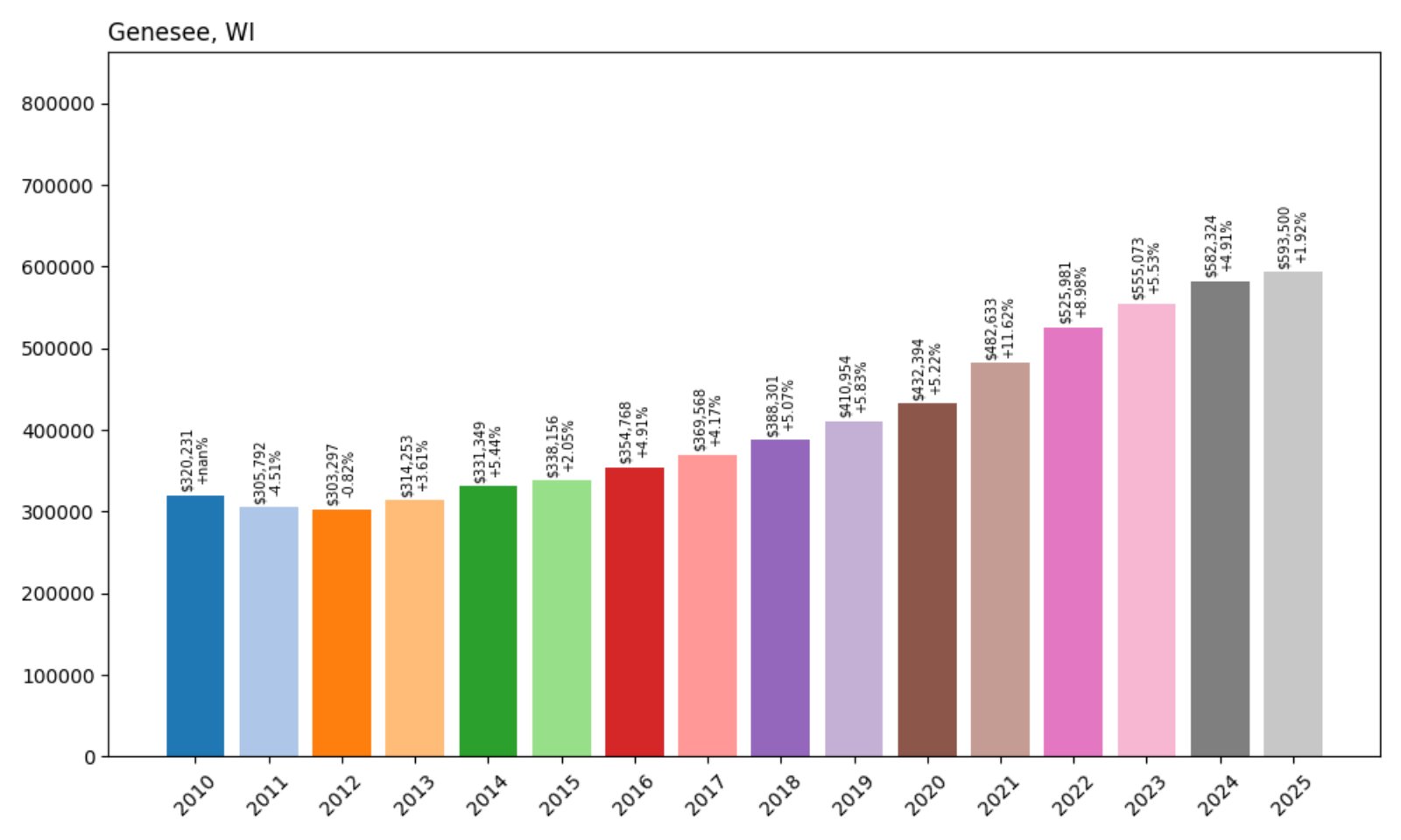 Genesee Home Prices History chart