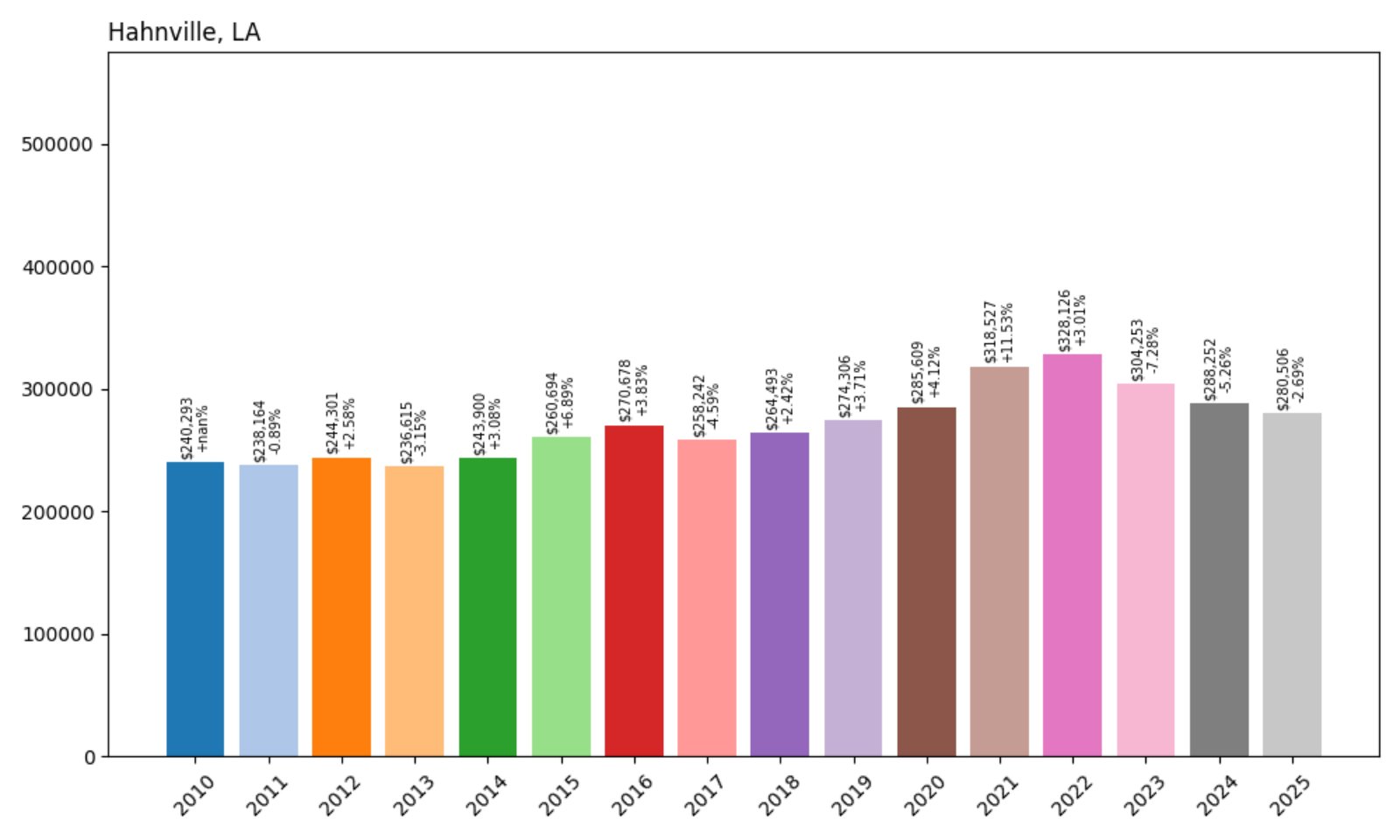 Hahnville Home Prices History chart