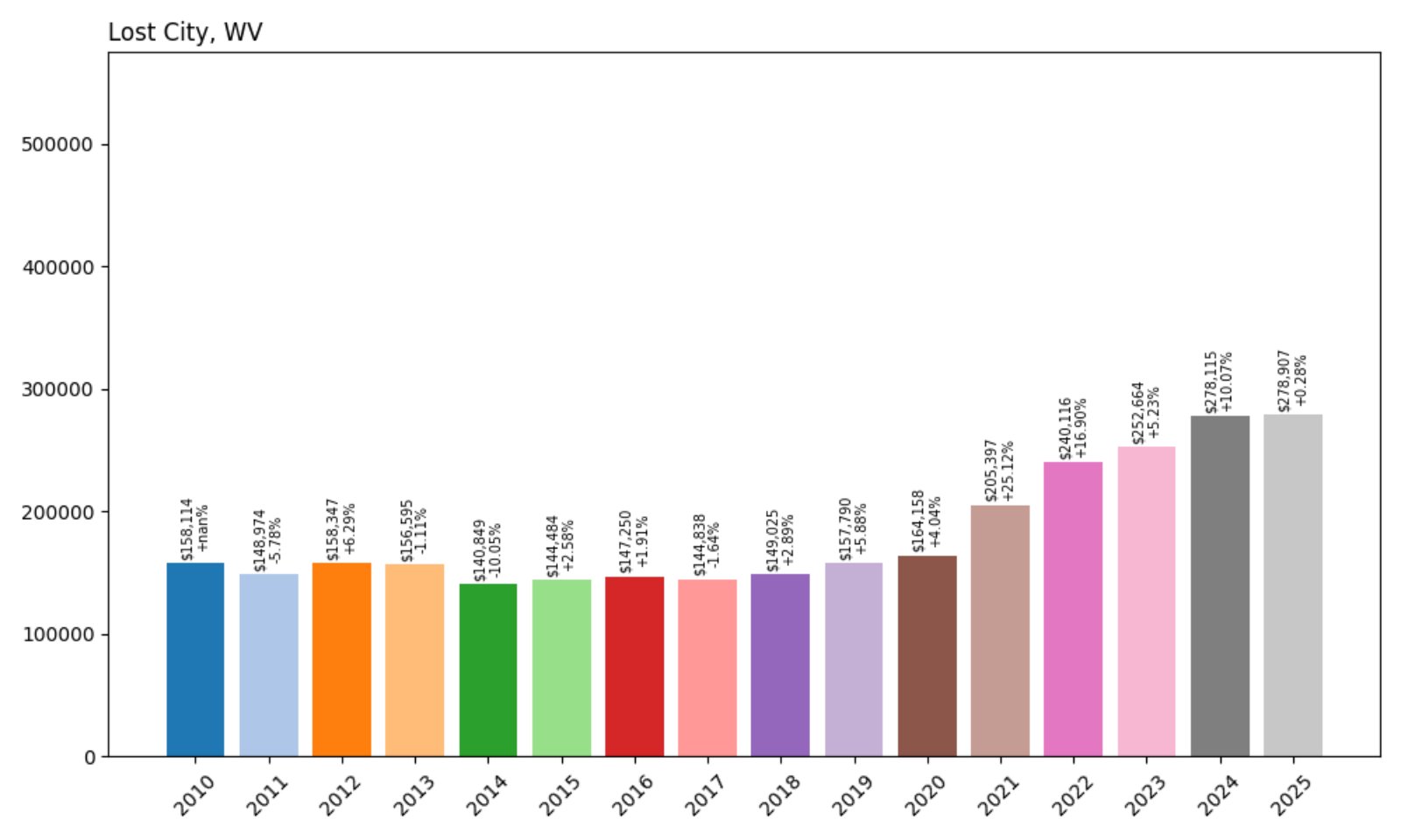 Lost City Home Prices History chart