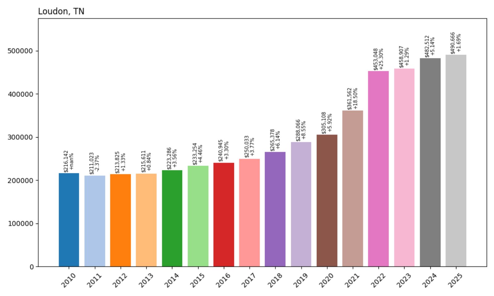 Loudon Home Prices History chart