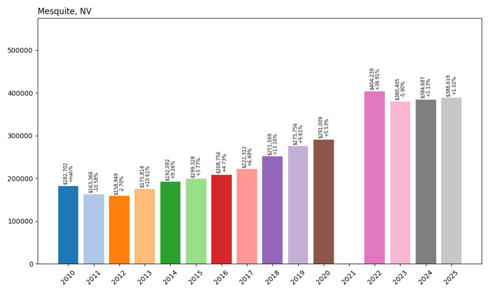 Mesquite Home Price History Chart