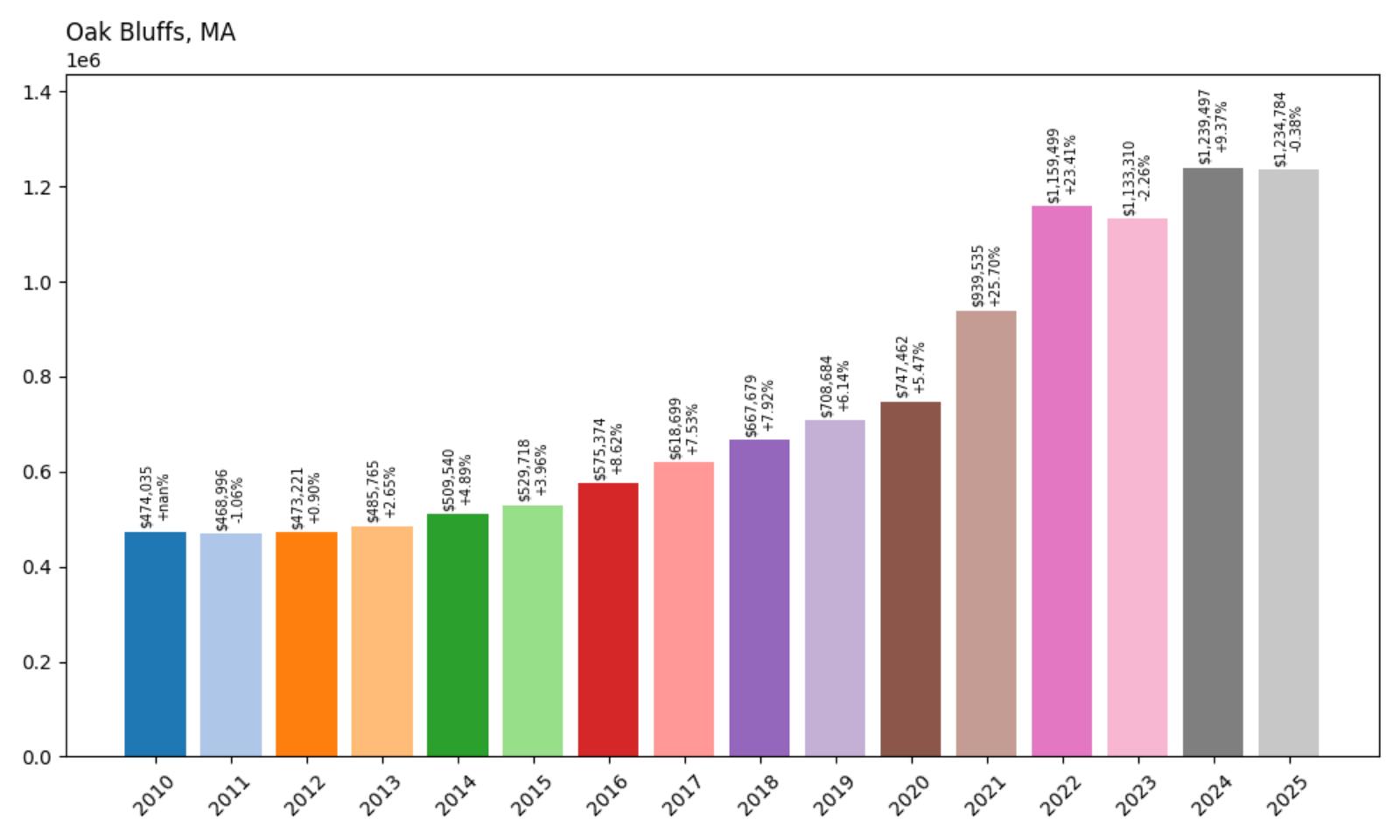 Oak Bluffs Home Price History Chart