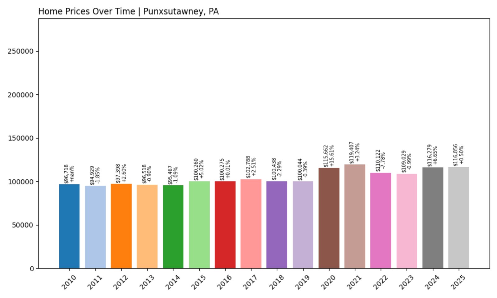Punxsutawney Home Prices History chart