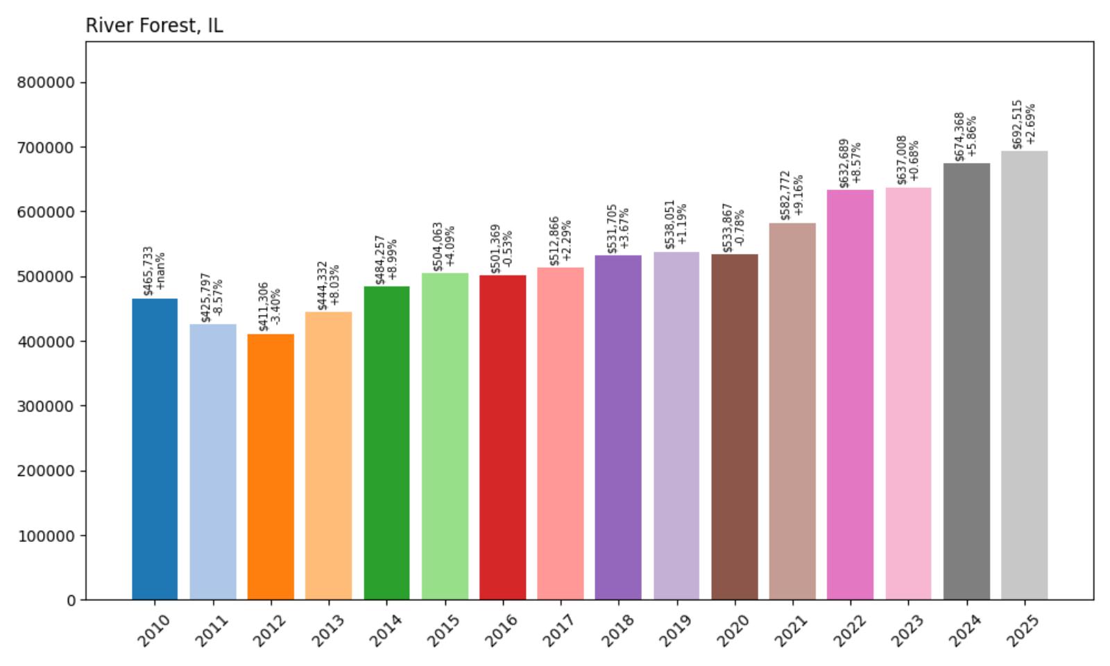 River Forest Home Price History Chart