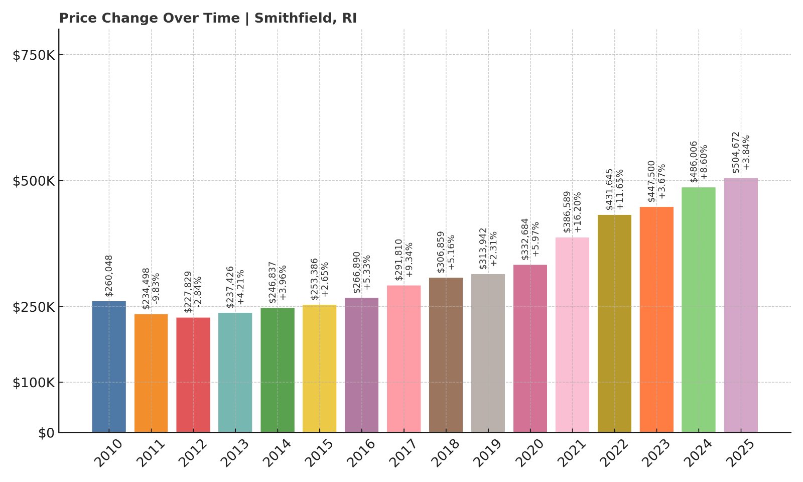 Smithfield Home Prices History chart