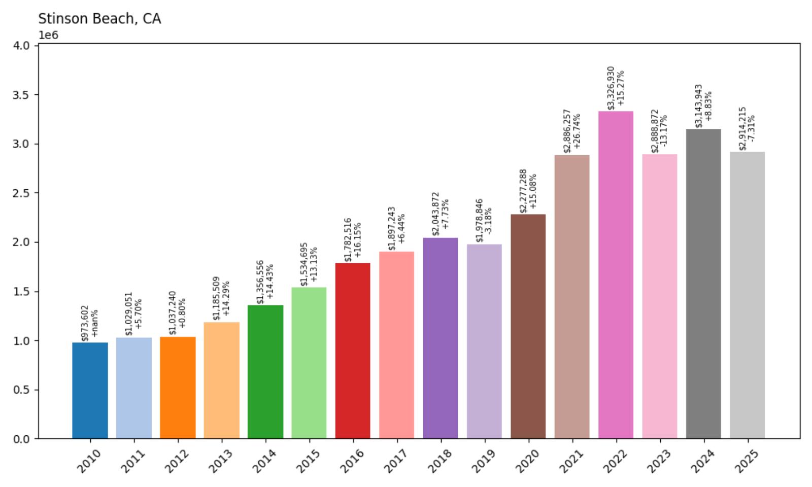 Stinson Beach Home Price History Chart
