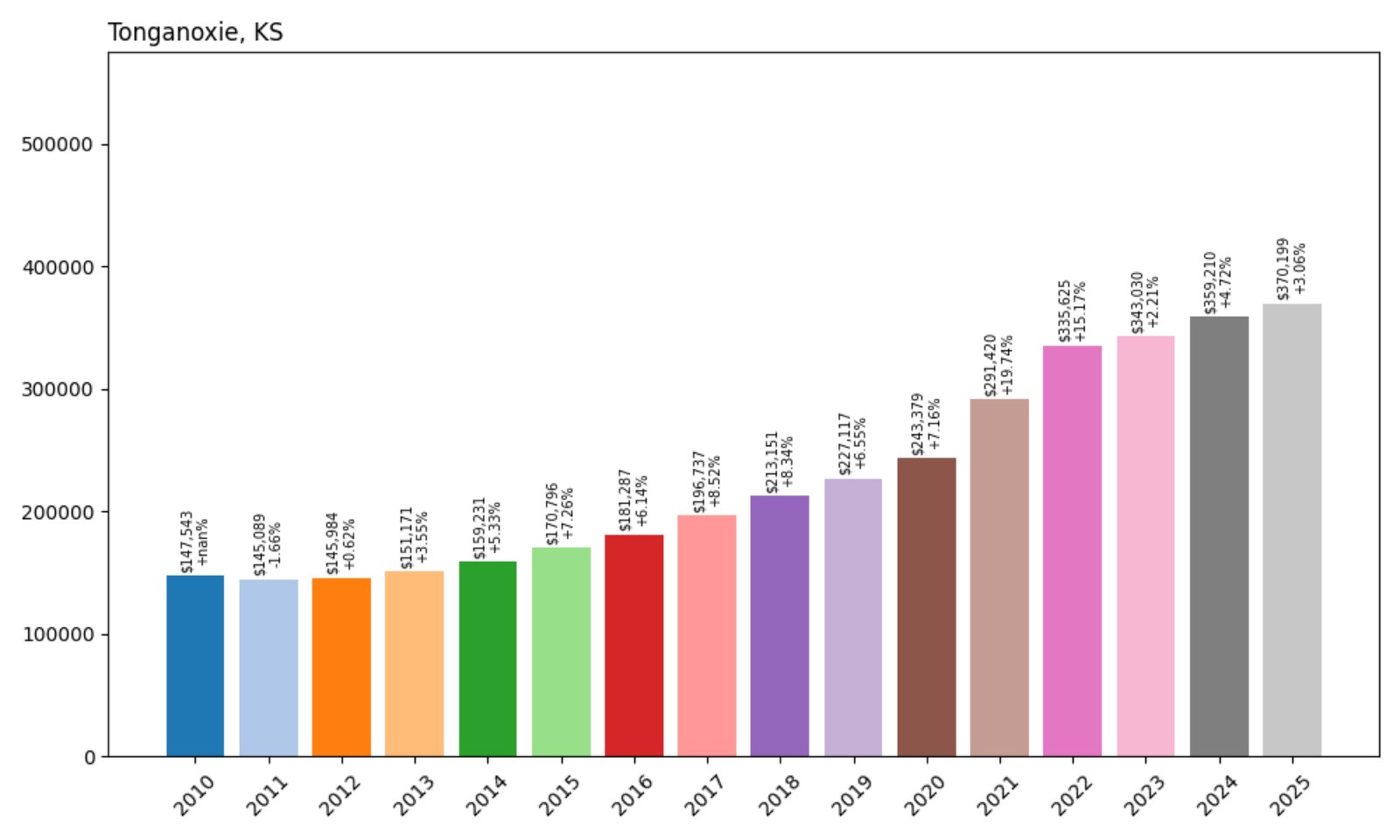 Tonganoxie Home Prices History chart
