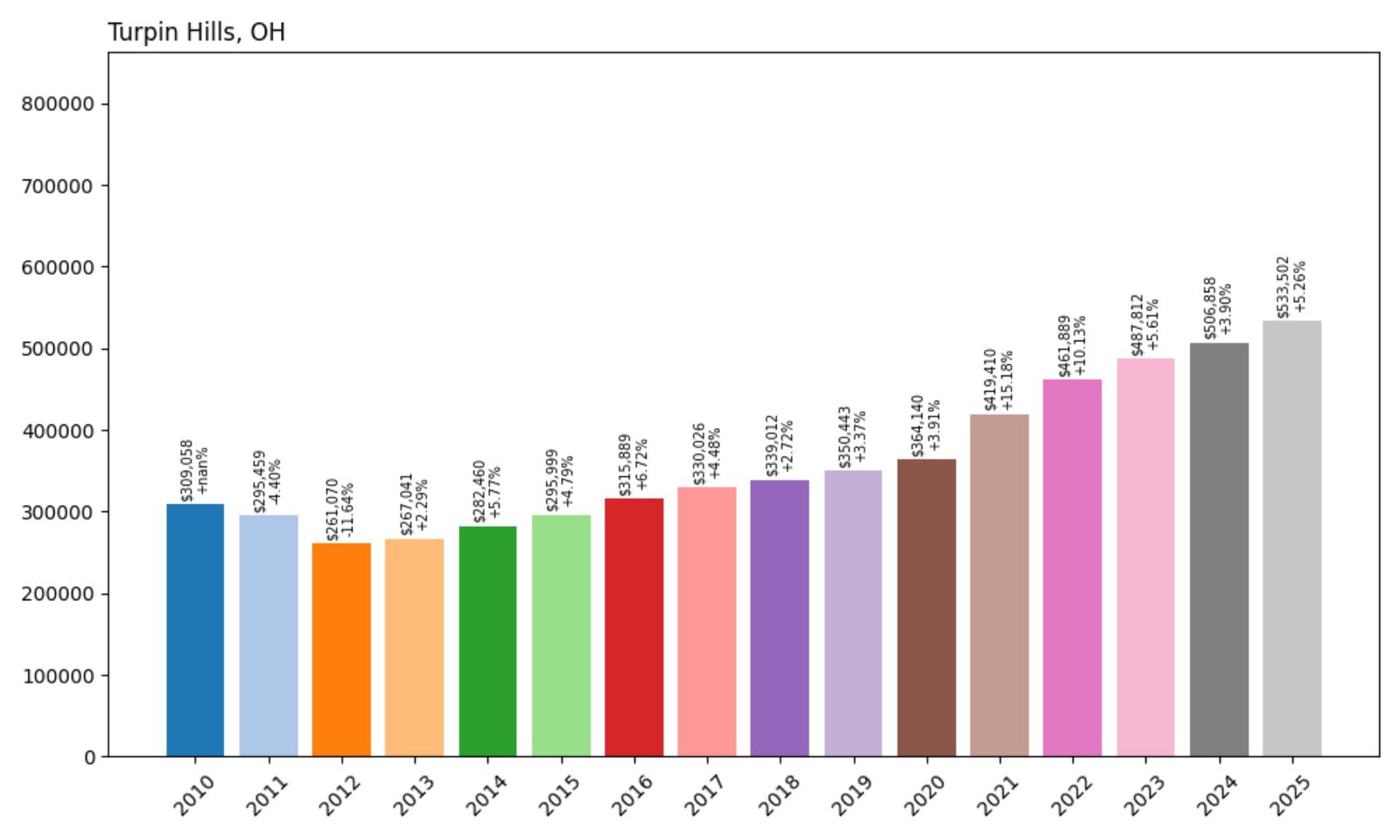 Turpin Hills Home Price History Chart