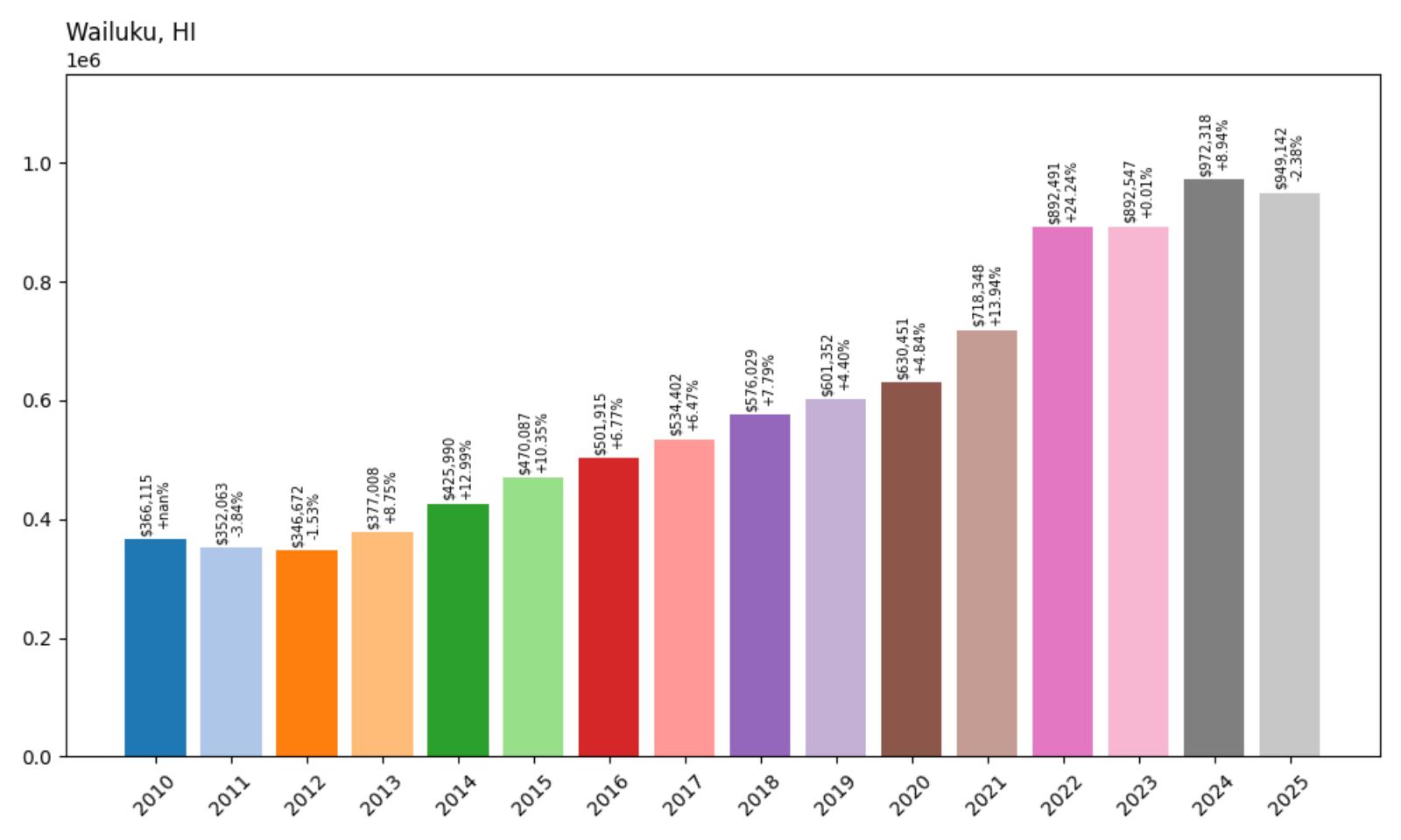 Wailuku Home Price History Chart