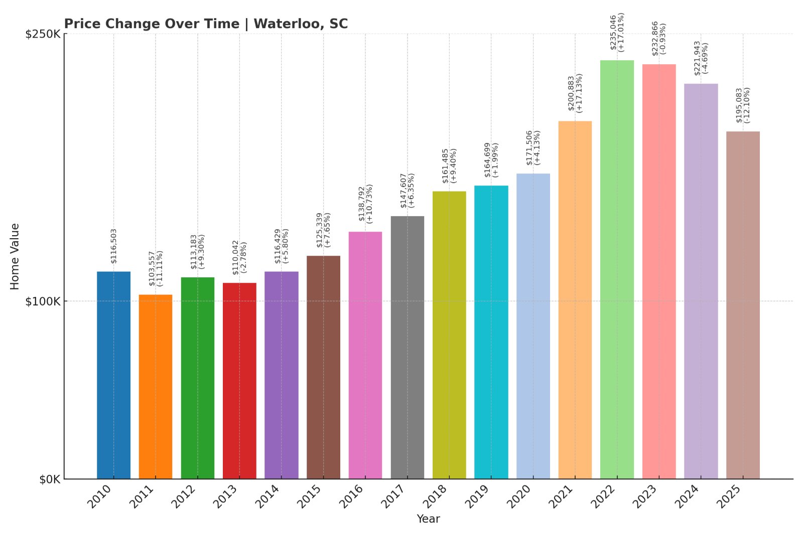 Waterloo Home Prices History chart