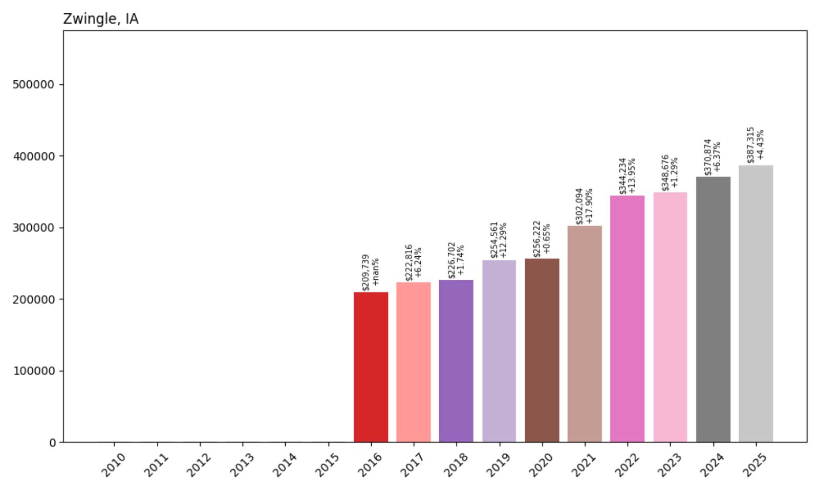 Zwingle Home Price History Chart
