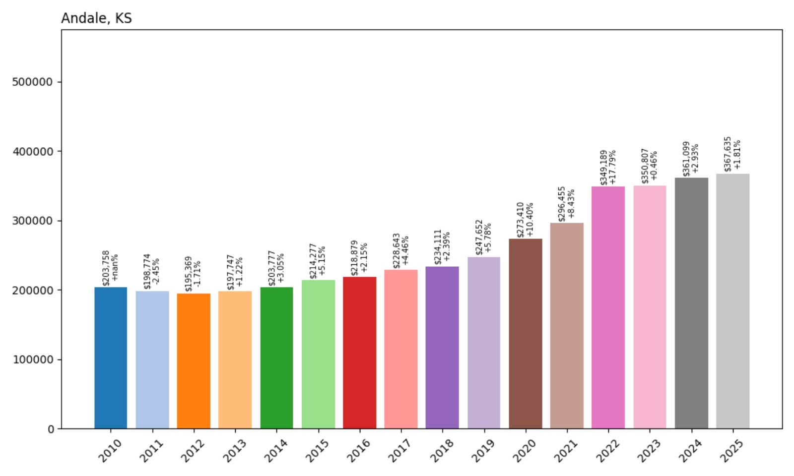 Andale Home Prices History chart