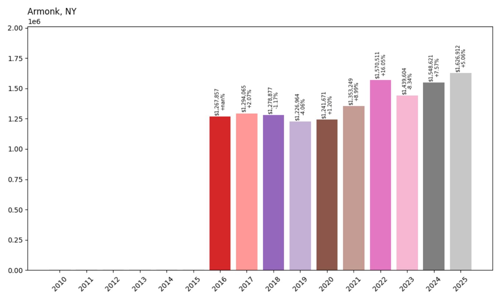 Armonk Home Price History Chart