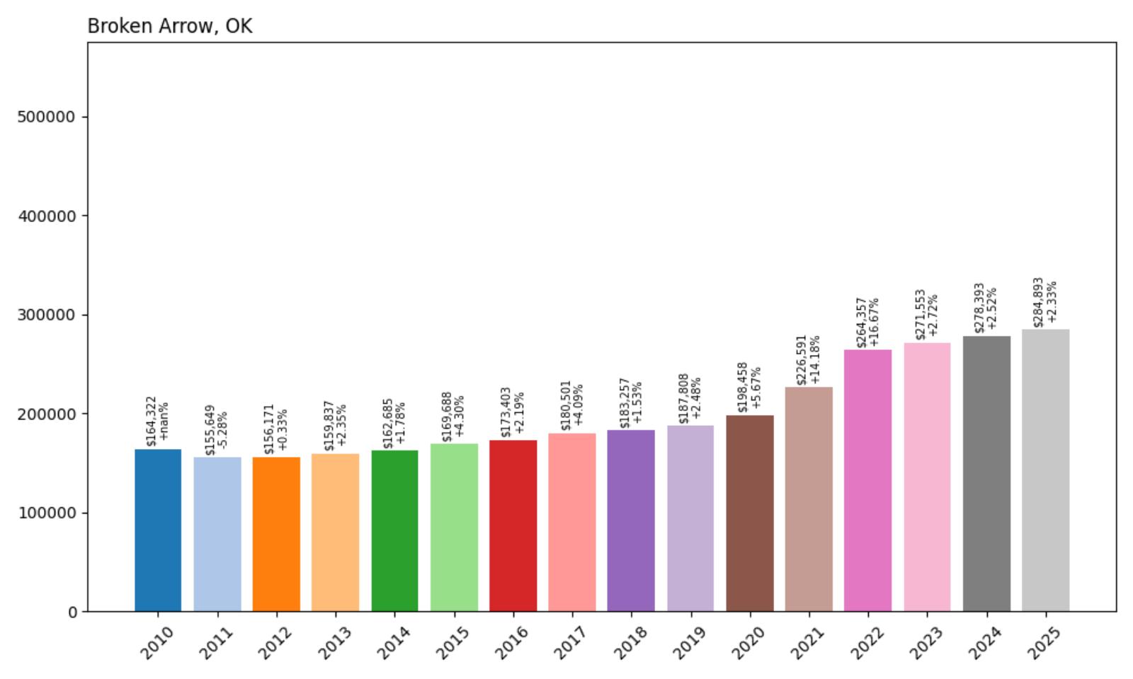 Broken Arrow Home Price History Chart
