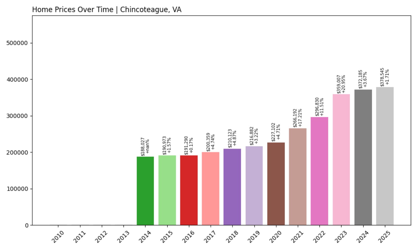 Chincoteague Home Prices History chart