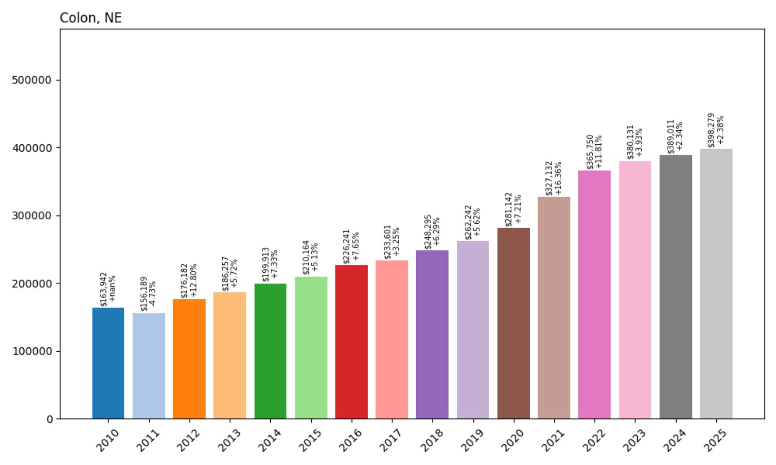 Colon Home Price History Chart