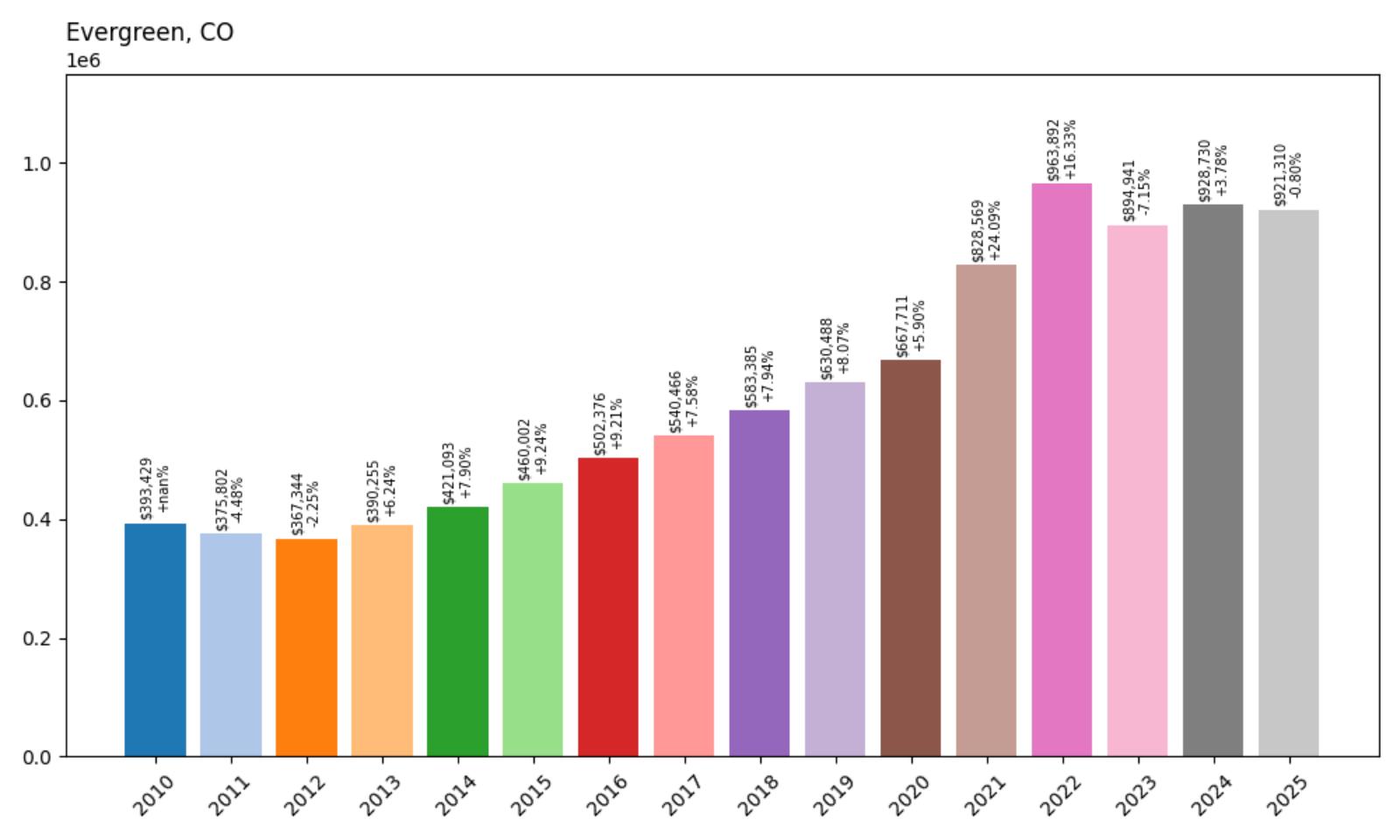 Evergreen Home Price History Chart