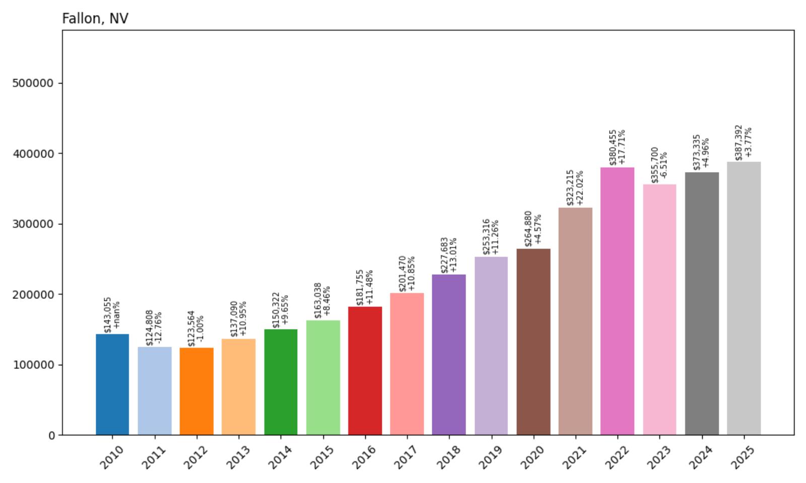 Fallon Home Price History Chart