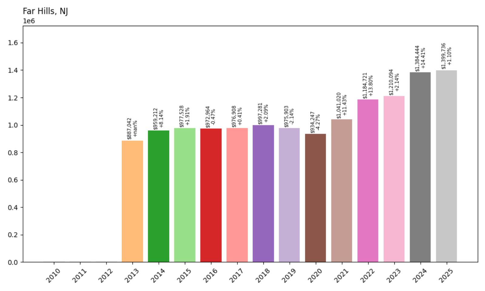Far Hills Home Price History Chart