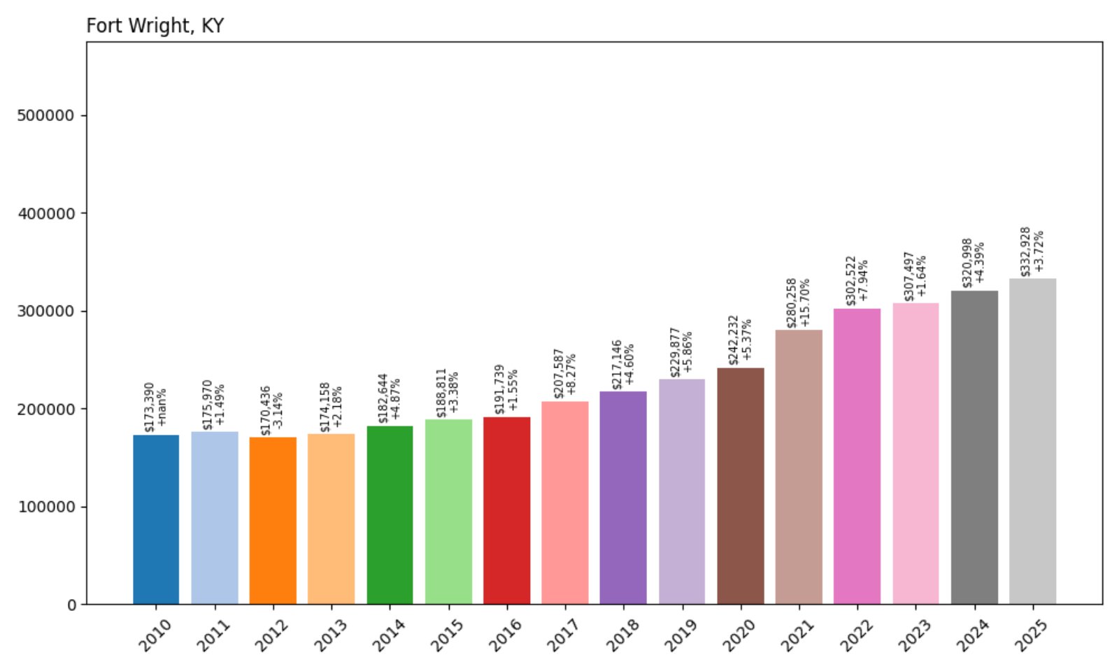Fort Wright Home Prices History chart