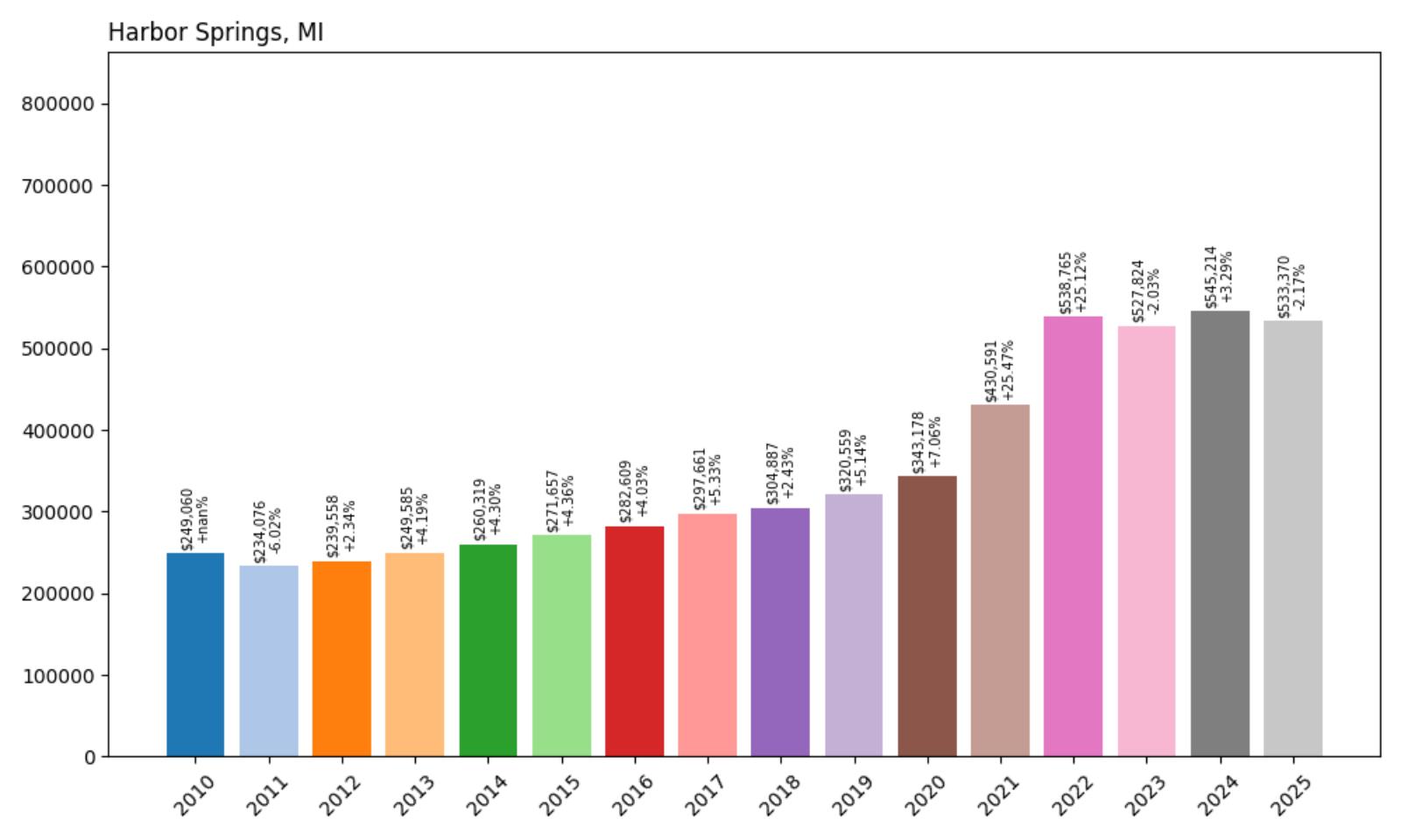 Harbor Springs Home Price History Chart