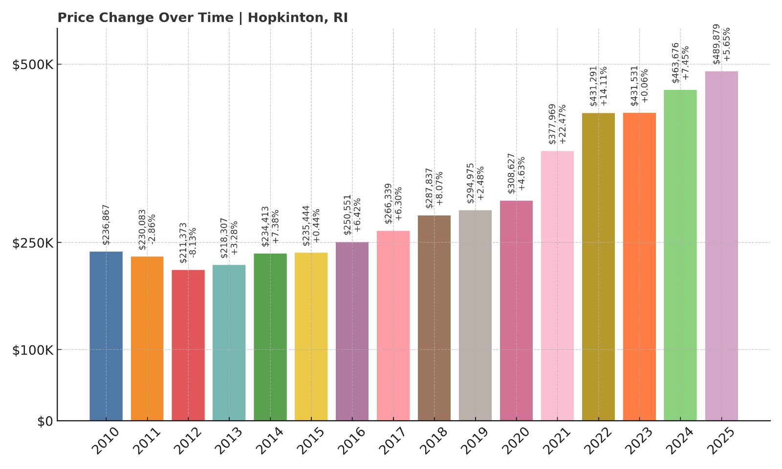 Hopkinton Home Prices History chart