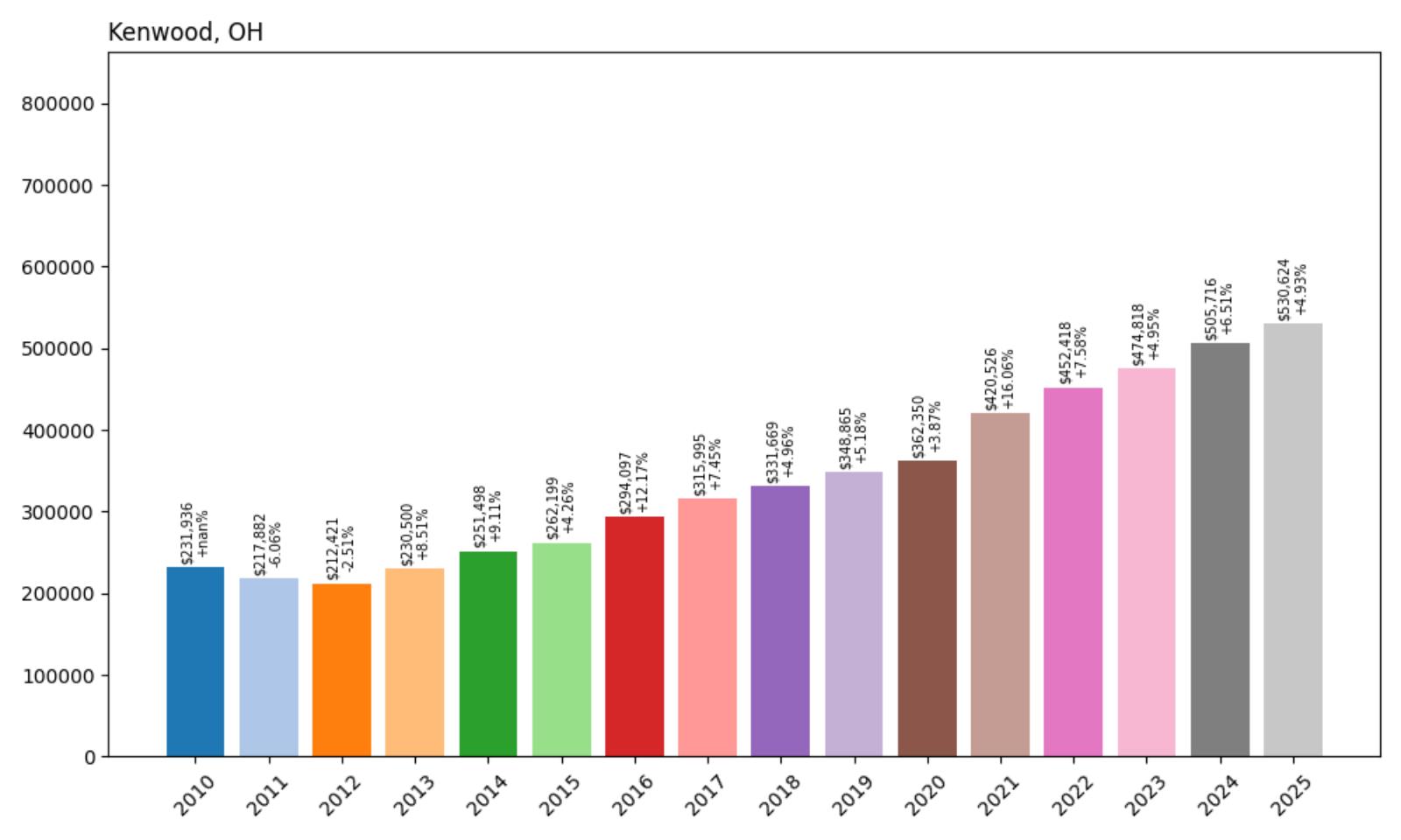 Kenwood Home Price History Chart