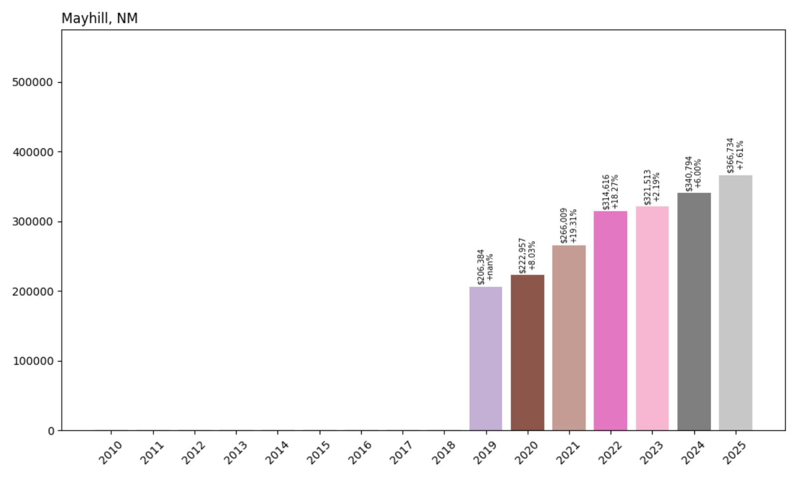 Mayhill Home Price History Chart