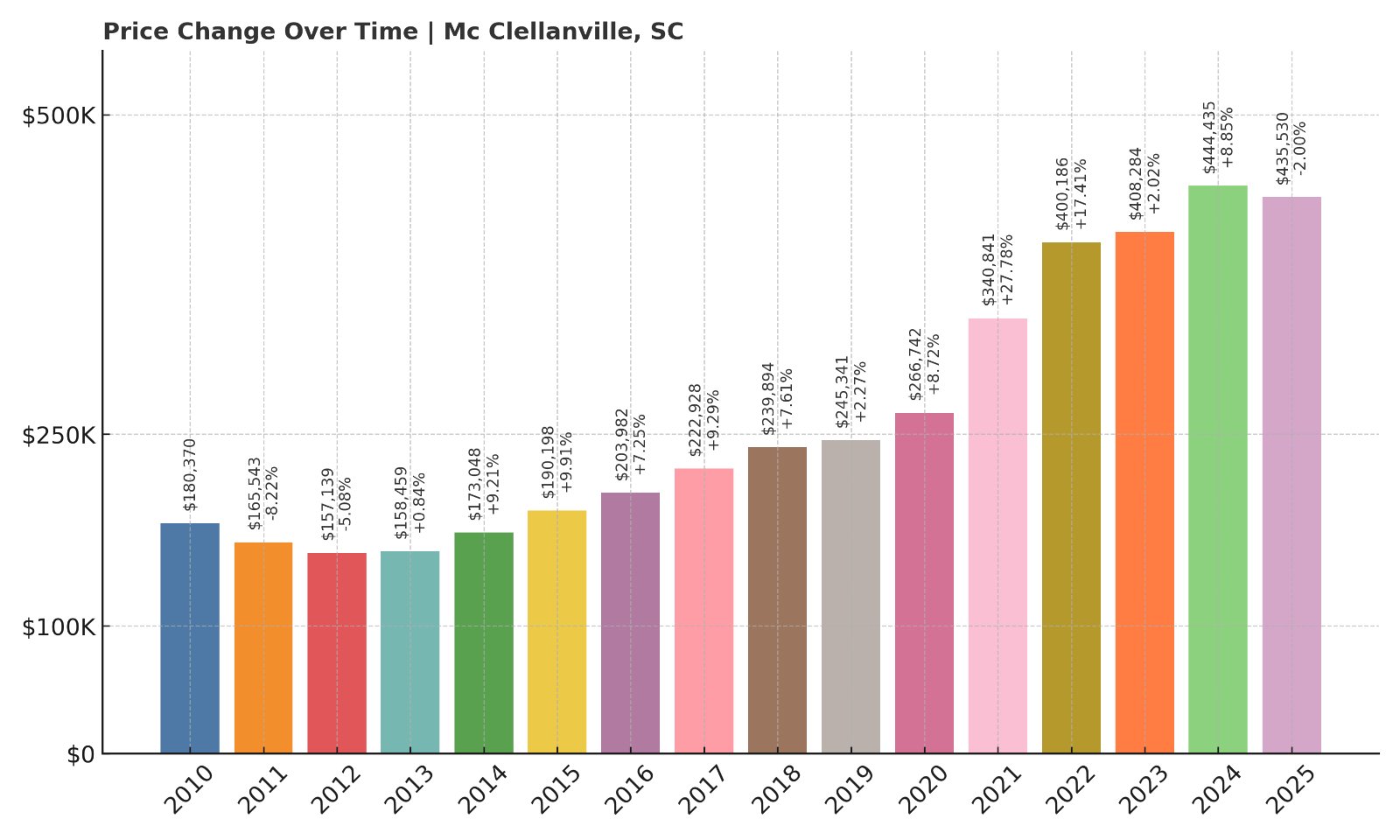 Mc Clellanville Home Prices History chart